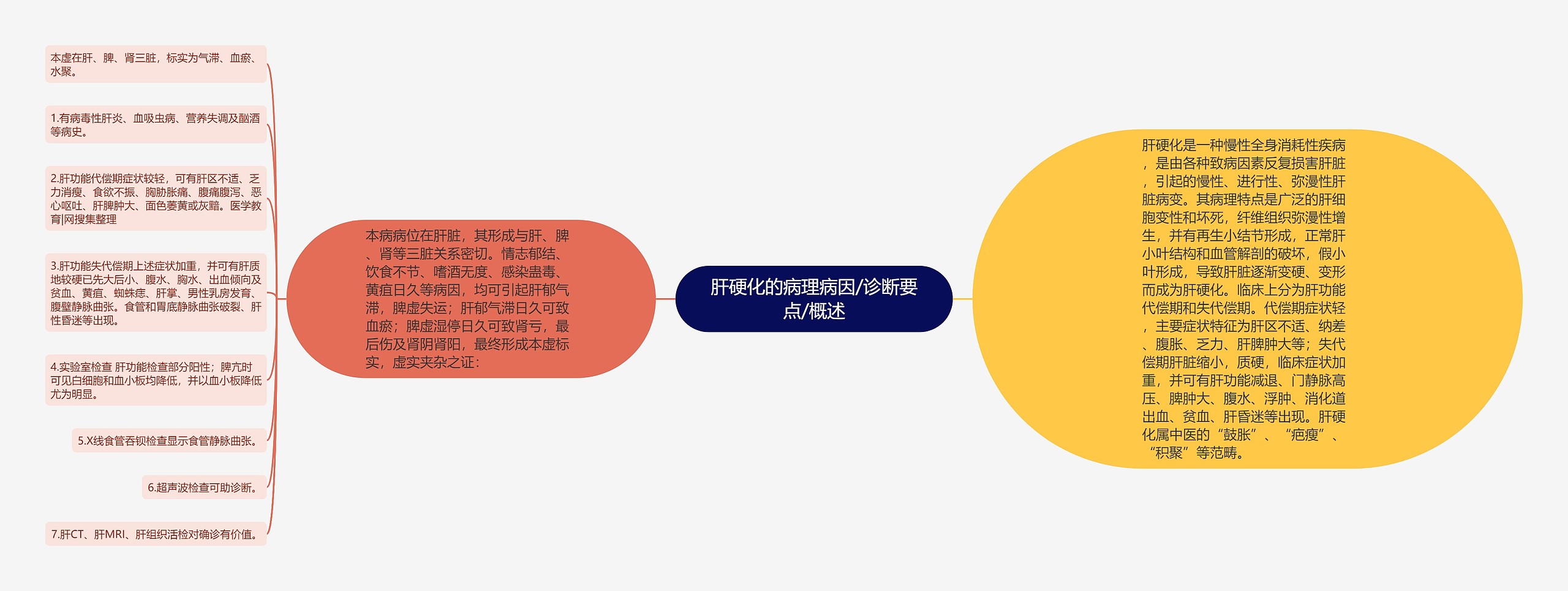 肝硬化的病理病因/诊断要点/概述思维导图