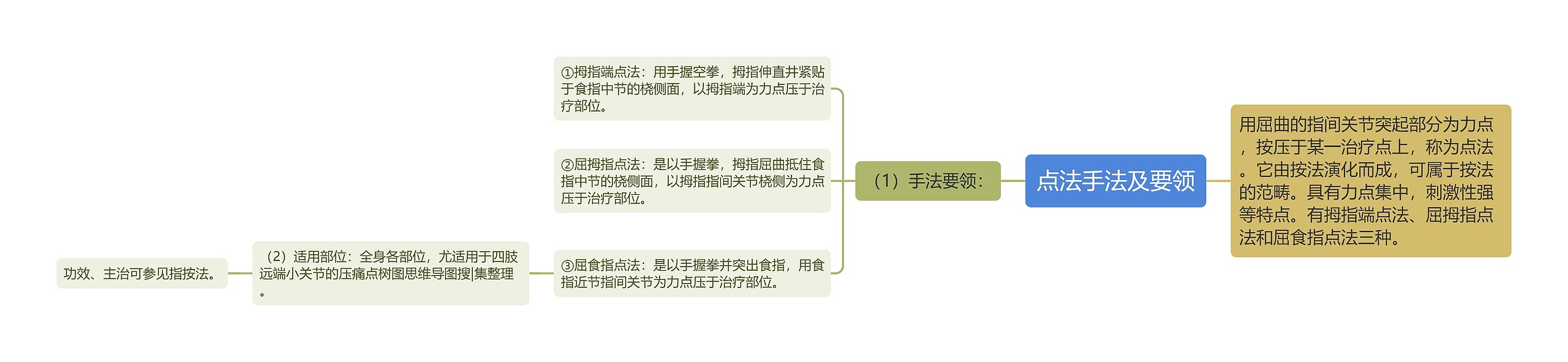 点法手法及要领思维导图