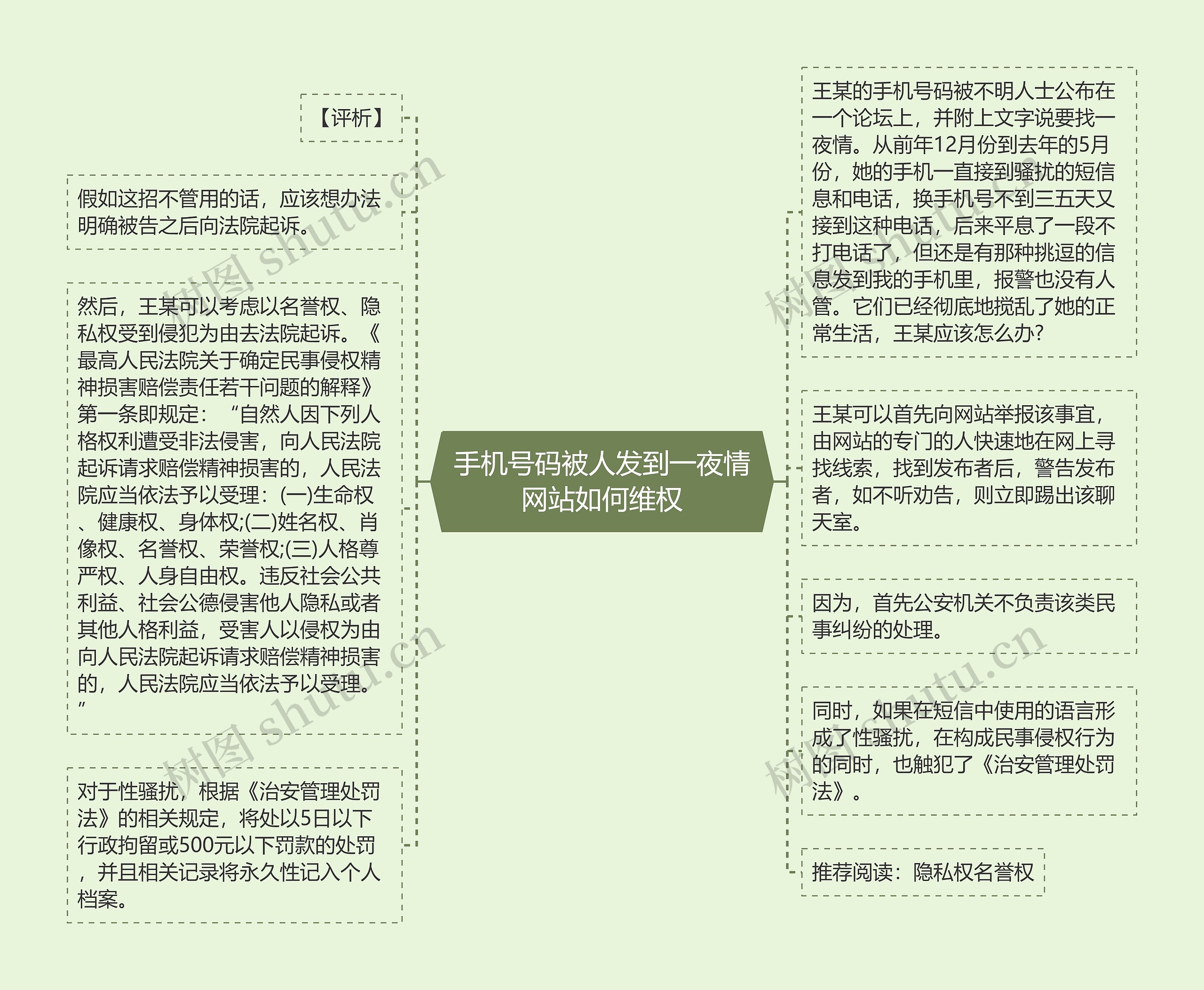 手机号码被人发到一夜情网站如何维权思维导图