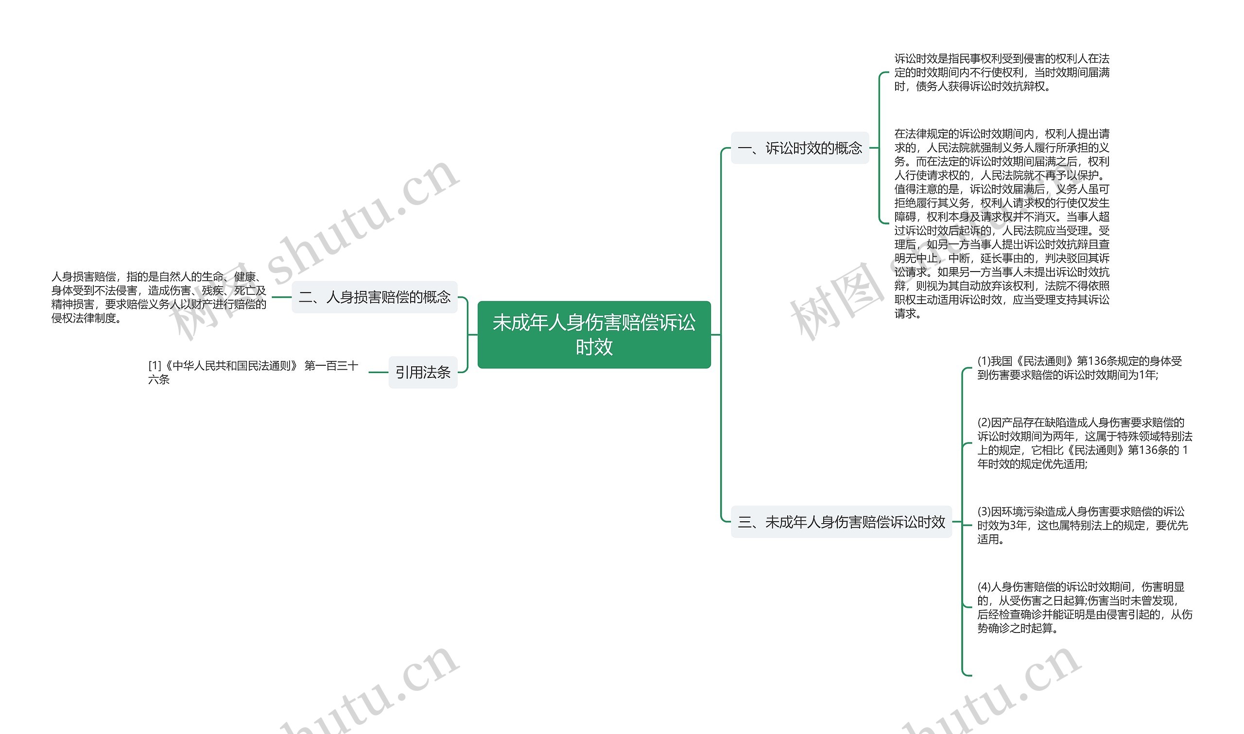 未成年人身伤害赔偿诉讼时效思维导图