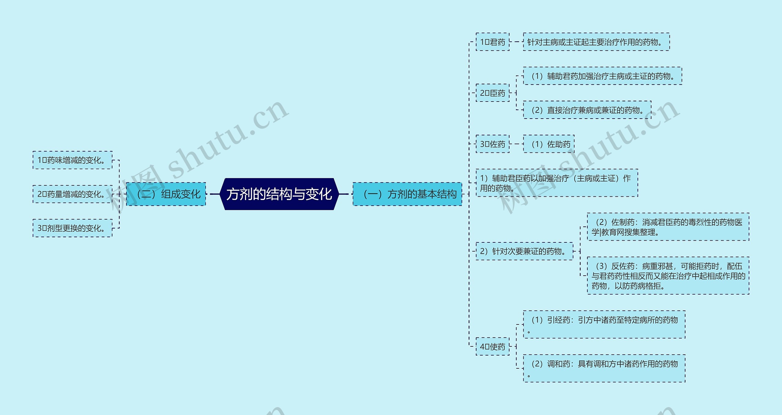 方剂的结构与变化思维导图