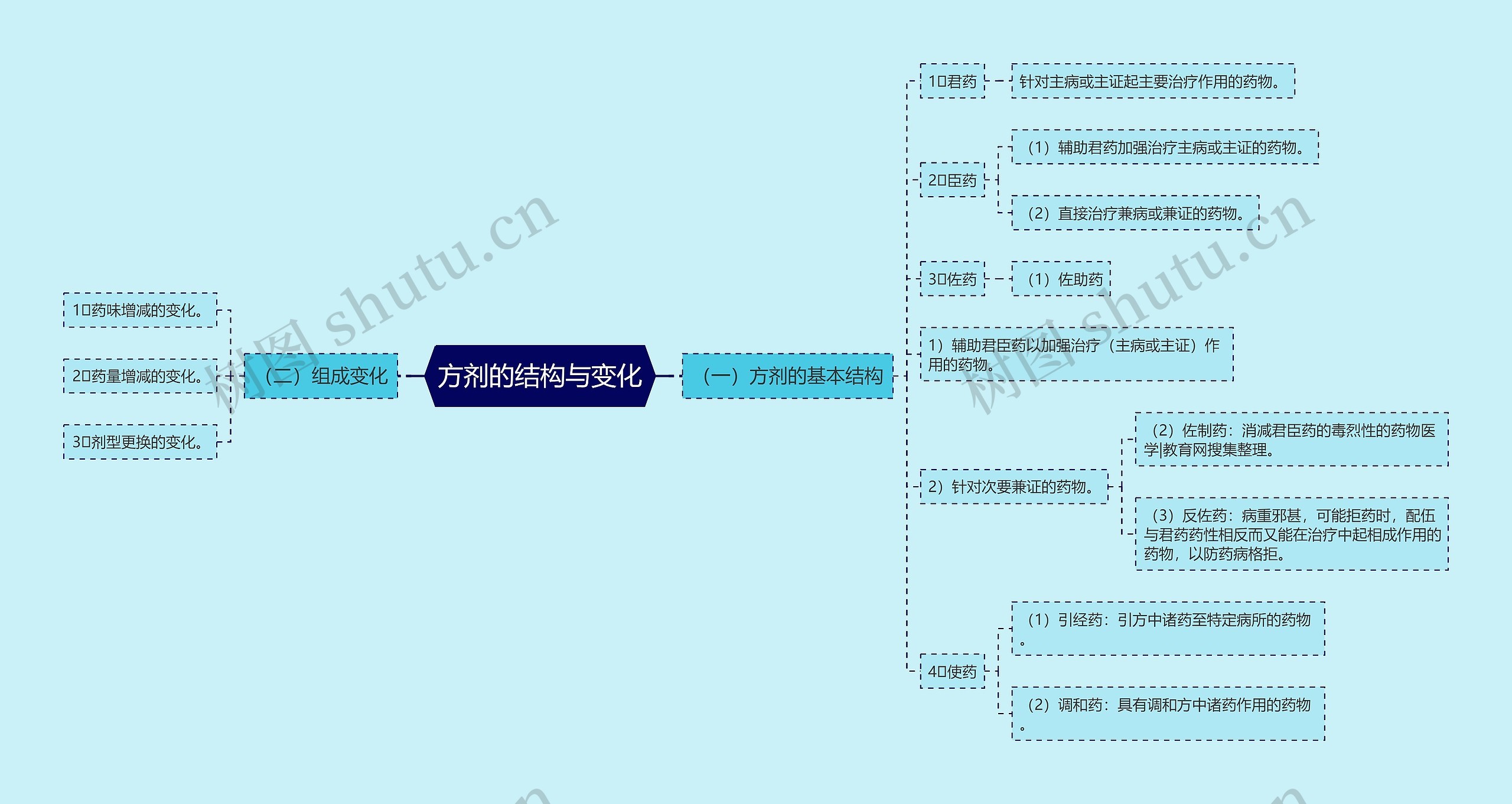 方剂的结构与变化 方剂的结构与变化