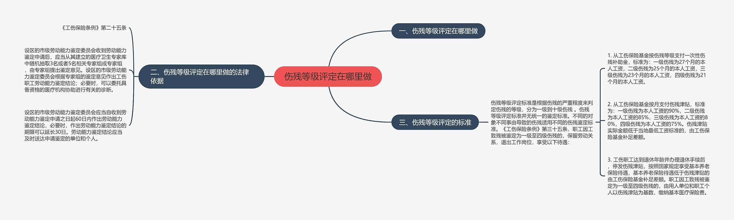 伤残等级评定在哪里做思维导图