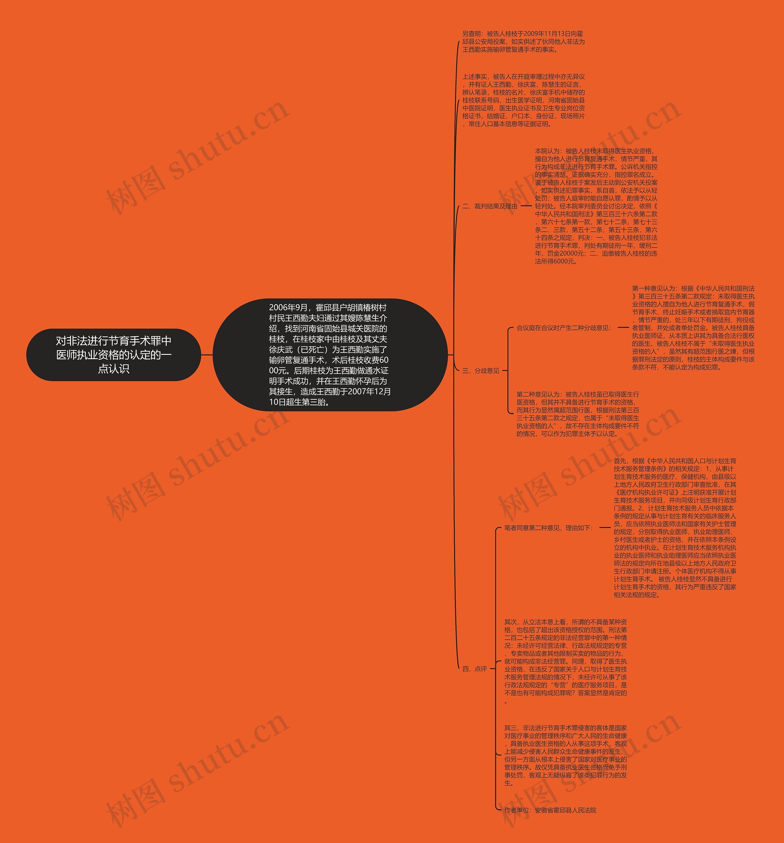 对非法进行节育手术罪中医师执业资格的认定的一点认识思维导图
