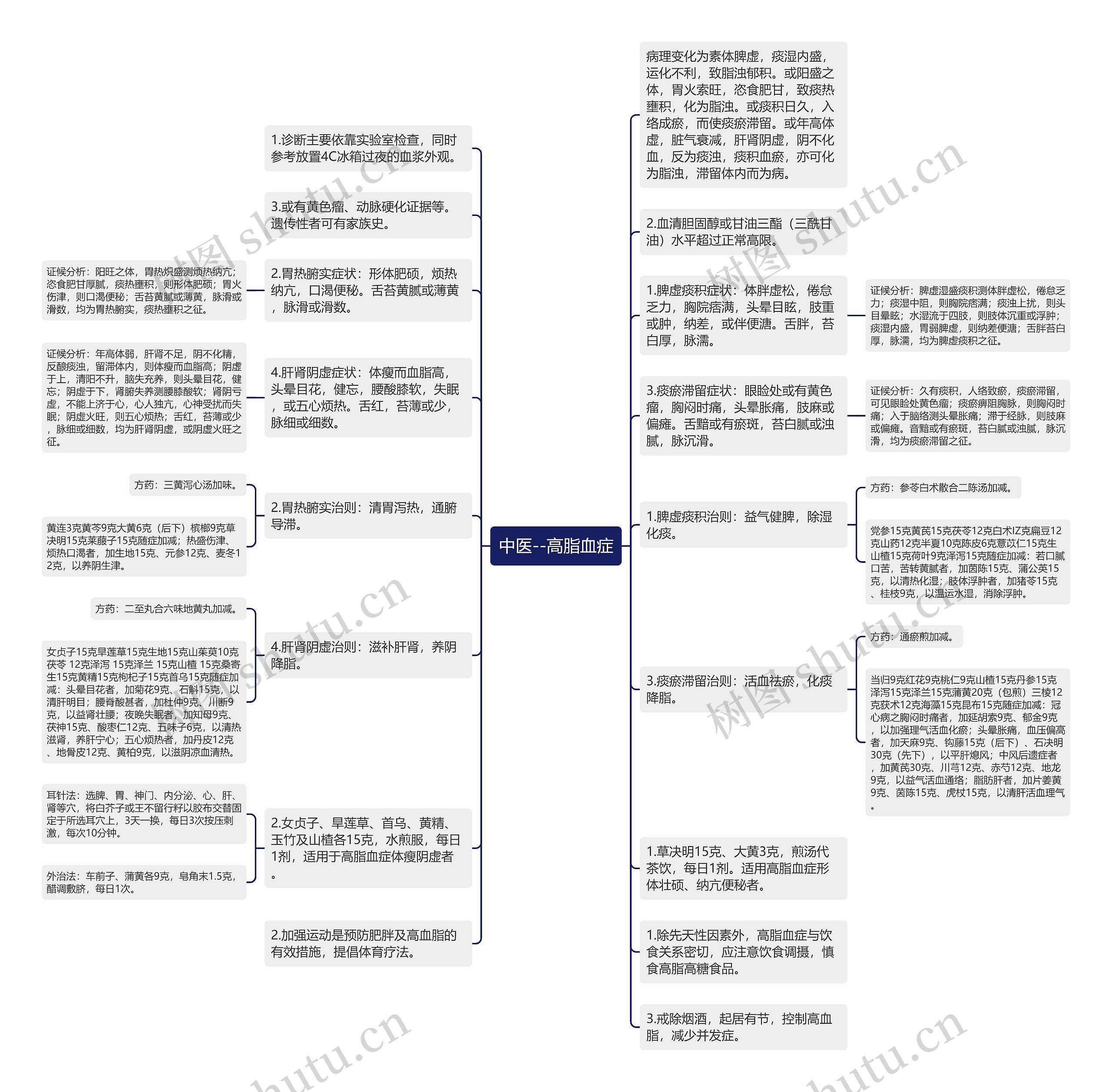 中医--高脂血症思维导图