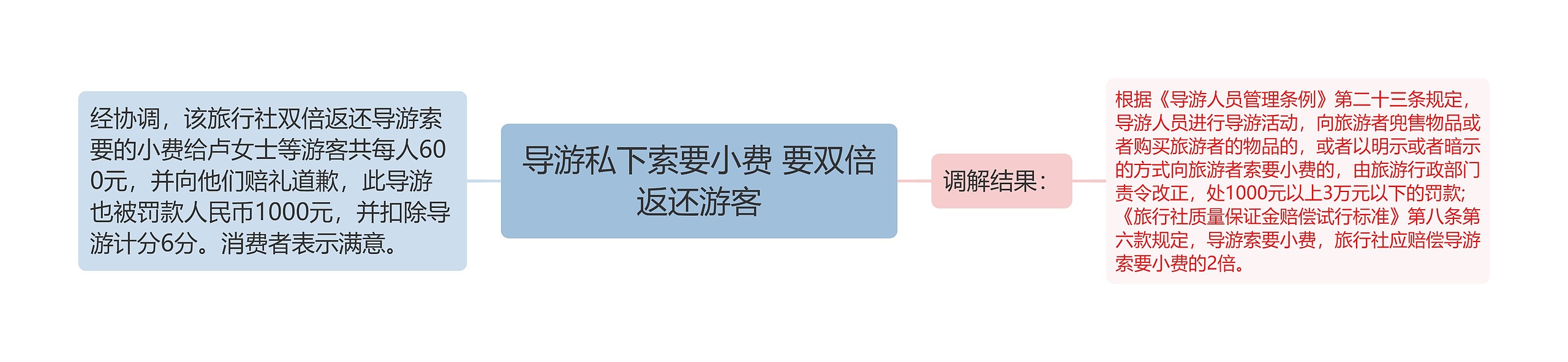 导游私下索要小费 要双倍返还游客 导游私下索要小费 要双倍返还游客