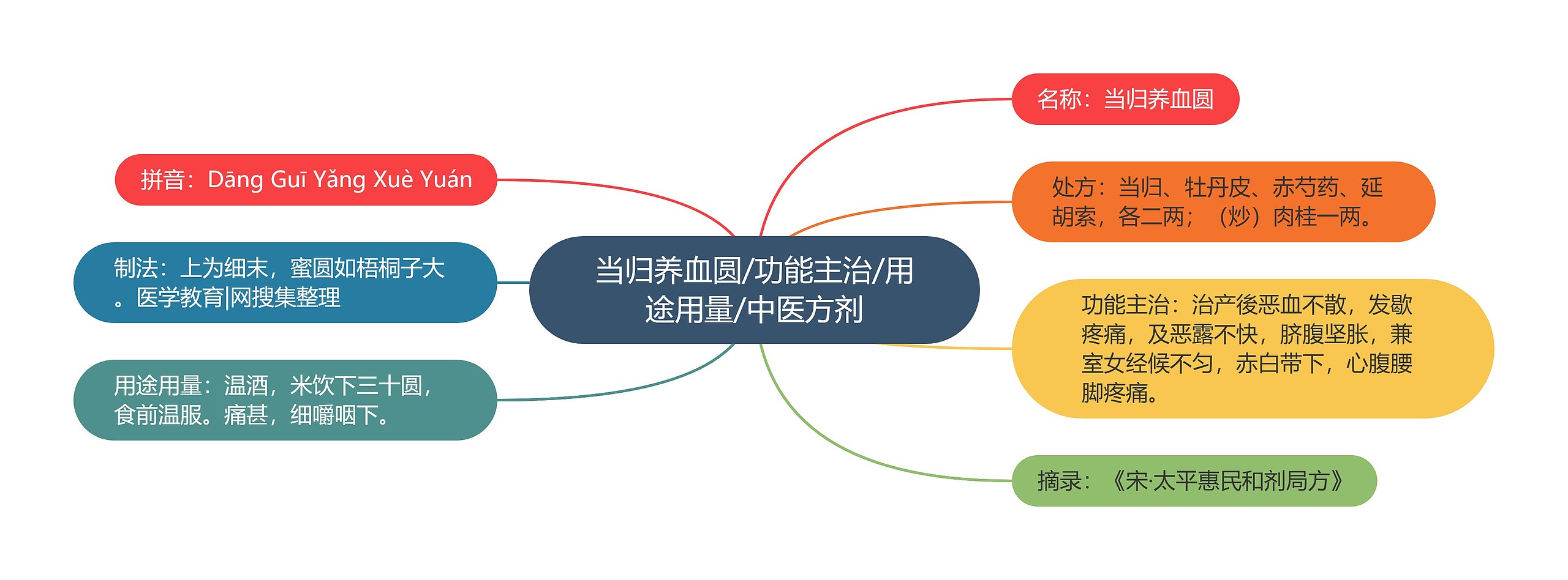 当归养血圆/功能主治/用途用量/中医方剂思维导图