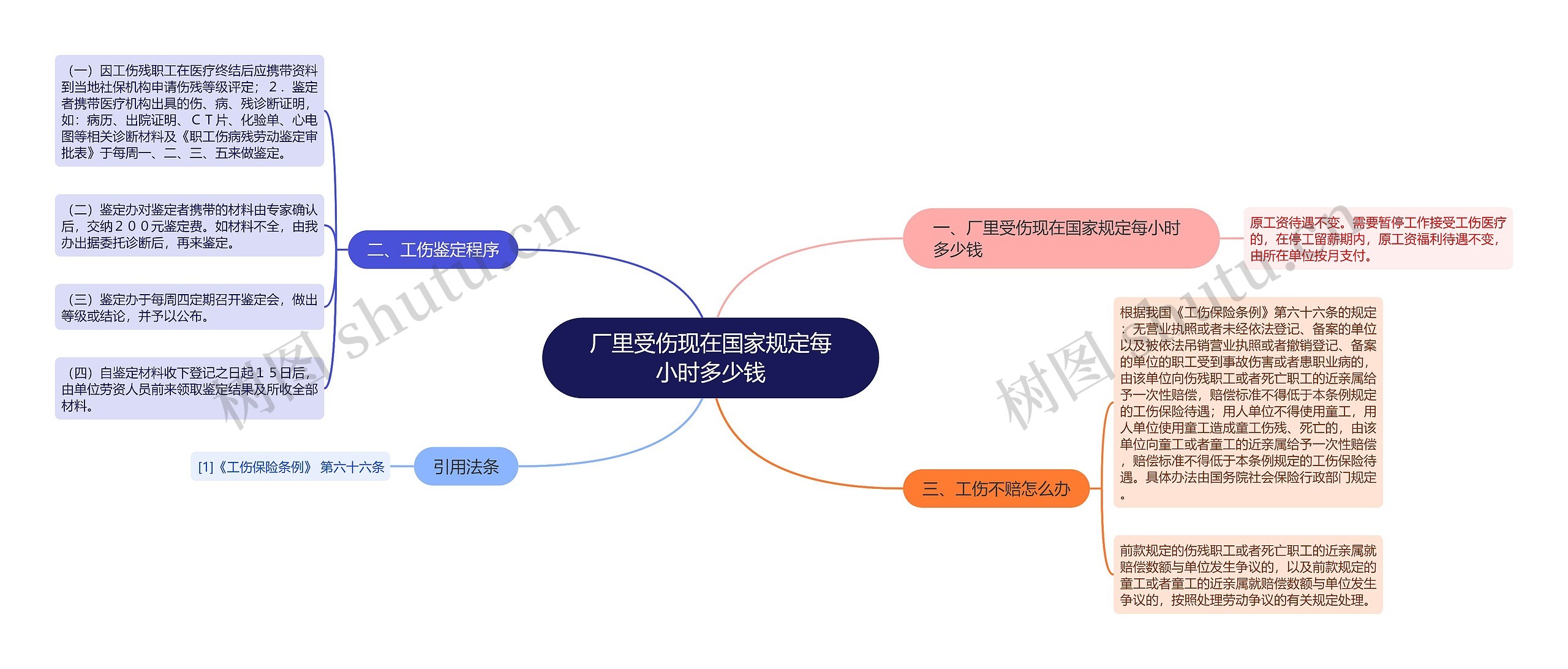 厂里受伤现在国家规定每小时多少钱思维导图