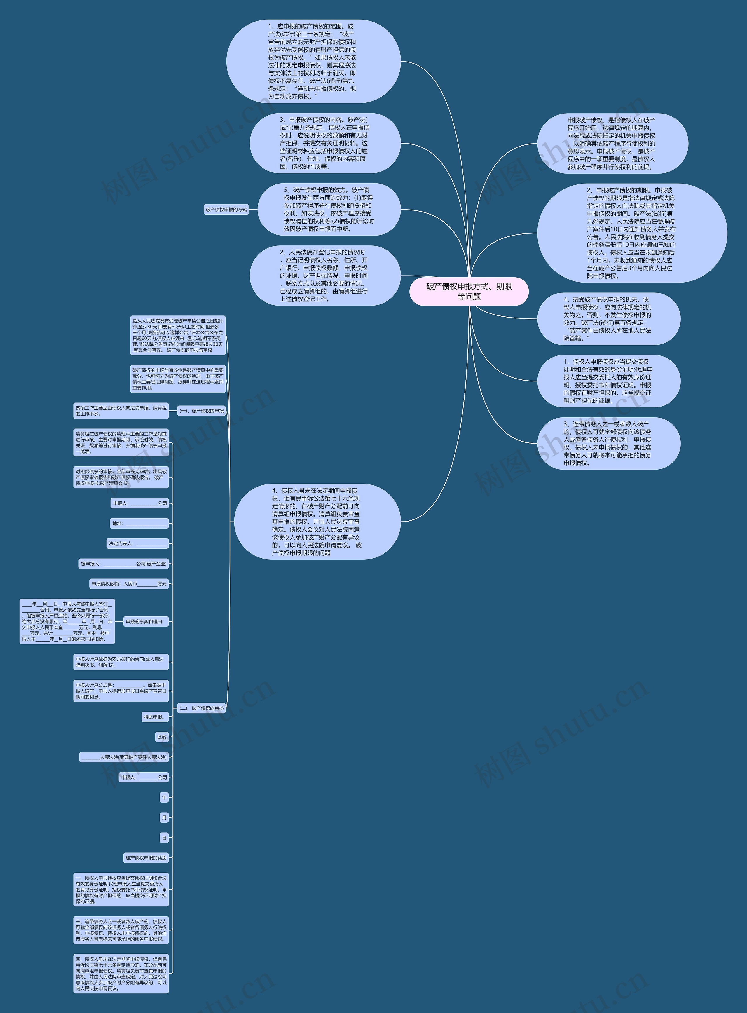 破产债权申报方式、期限等问题思维导图