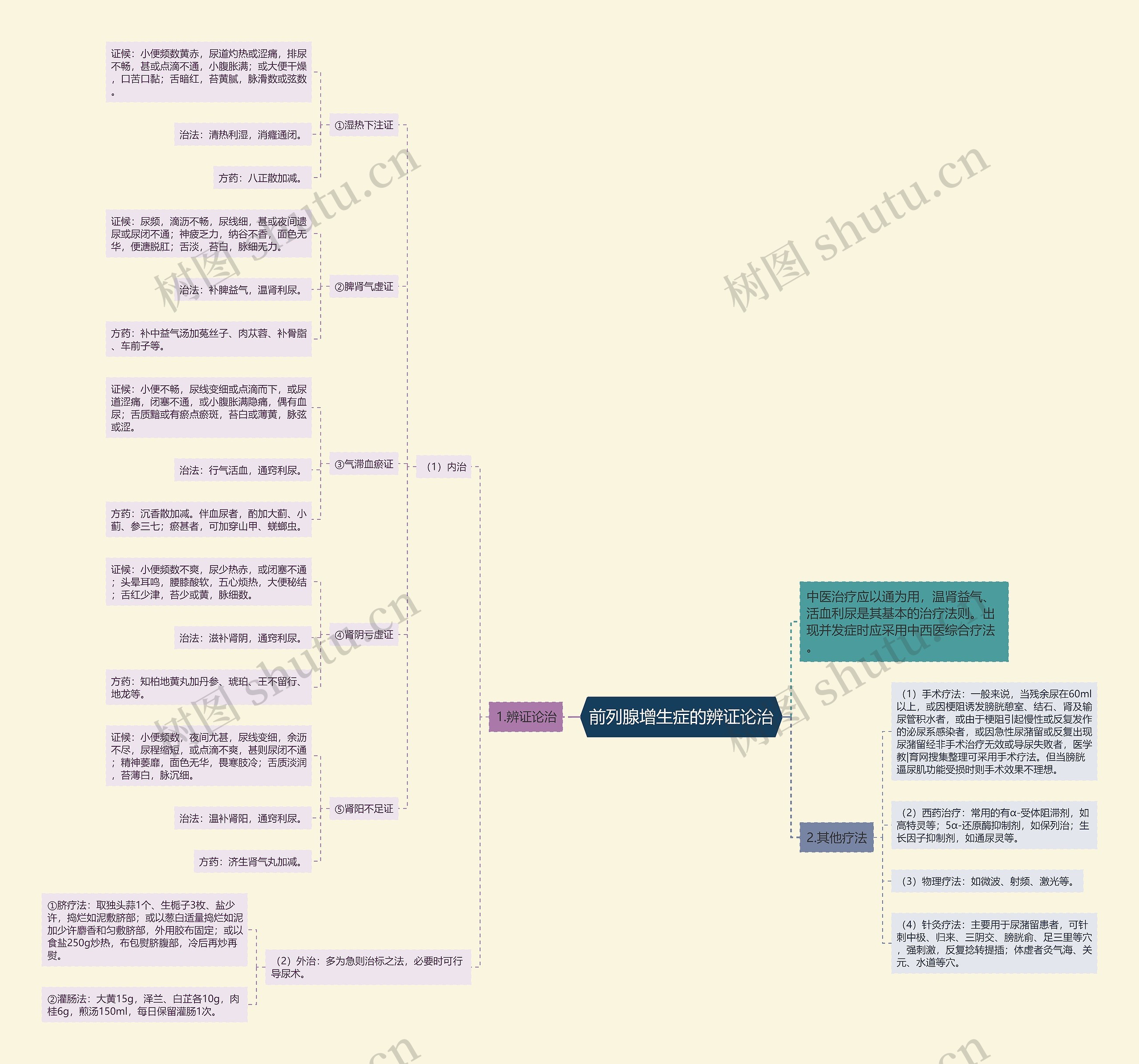前列腺增生症的辨证论治 前列腺增生症的辨证论治