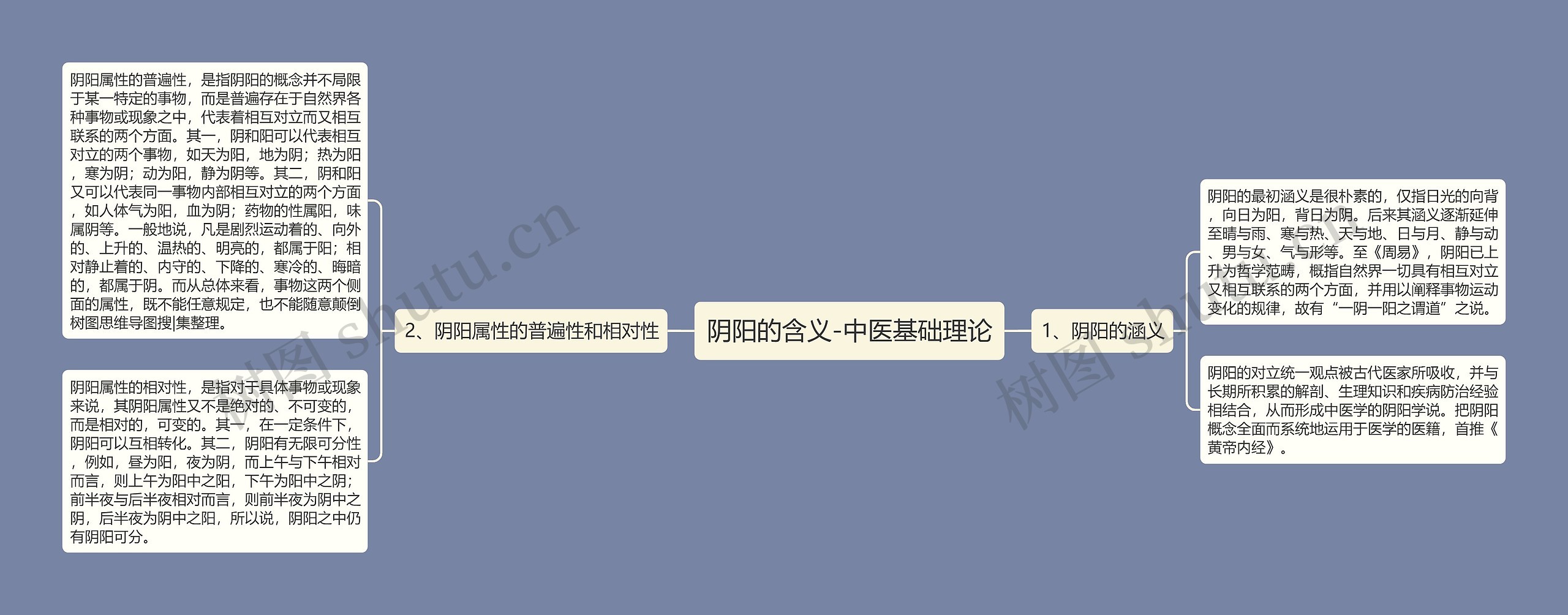 阴阳的含义-中医基础理论思维导图
