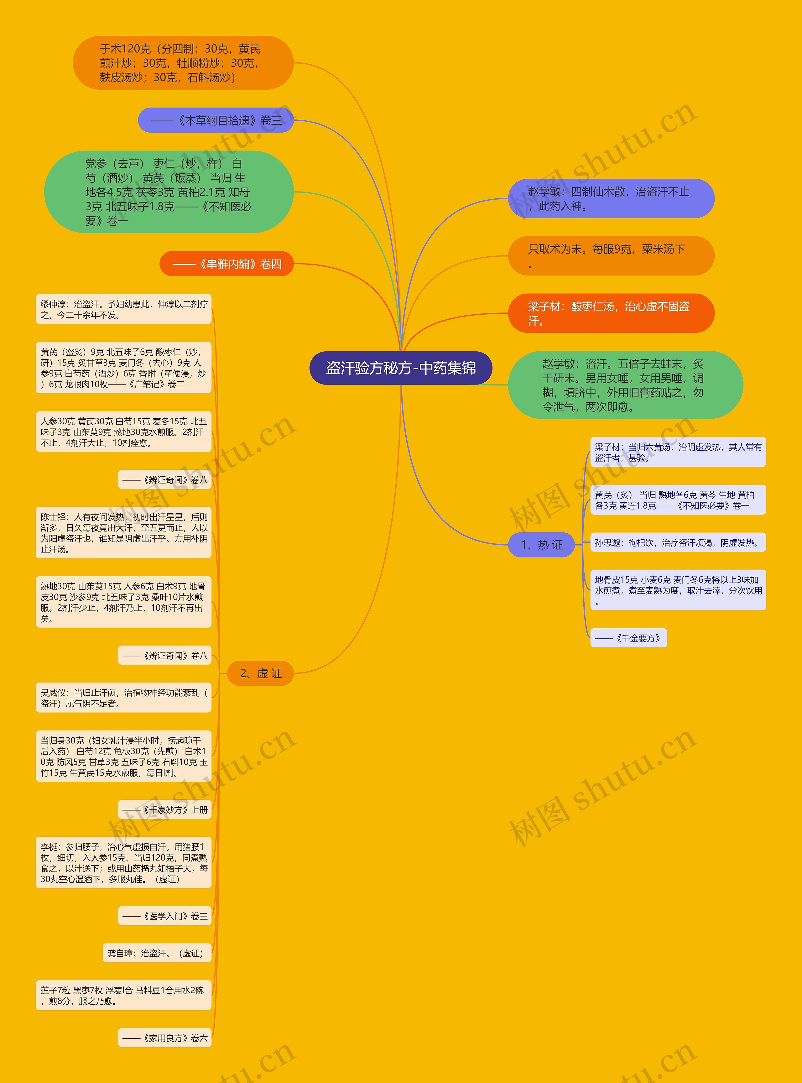 盗汗验方秘方-中药集锦思维导图