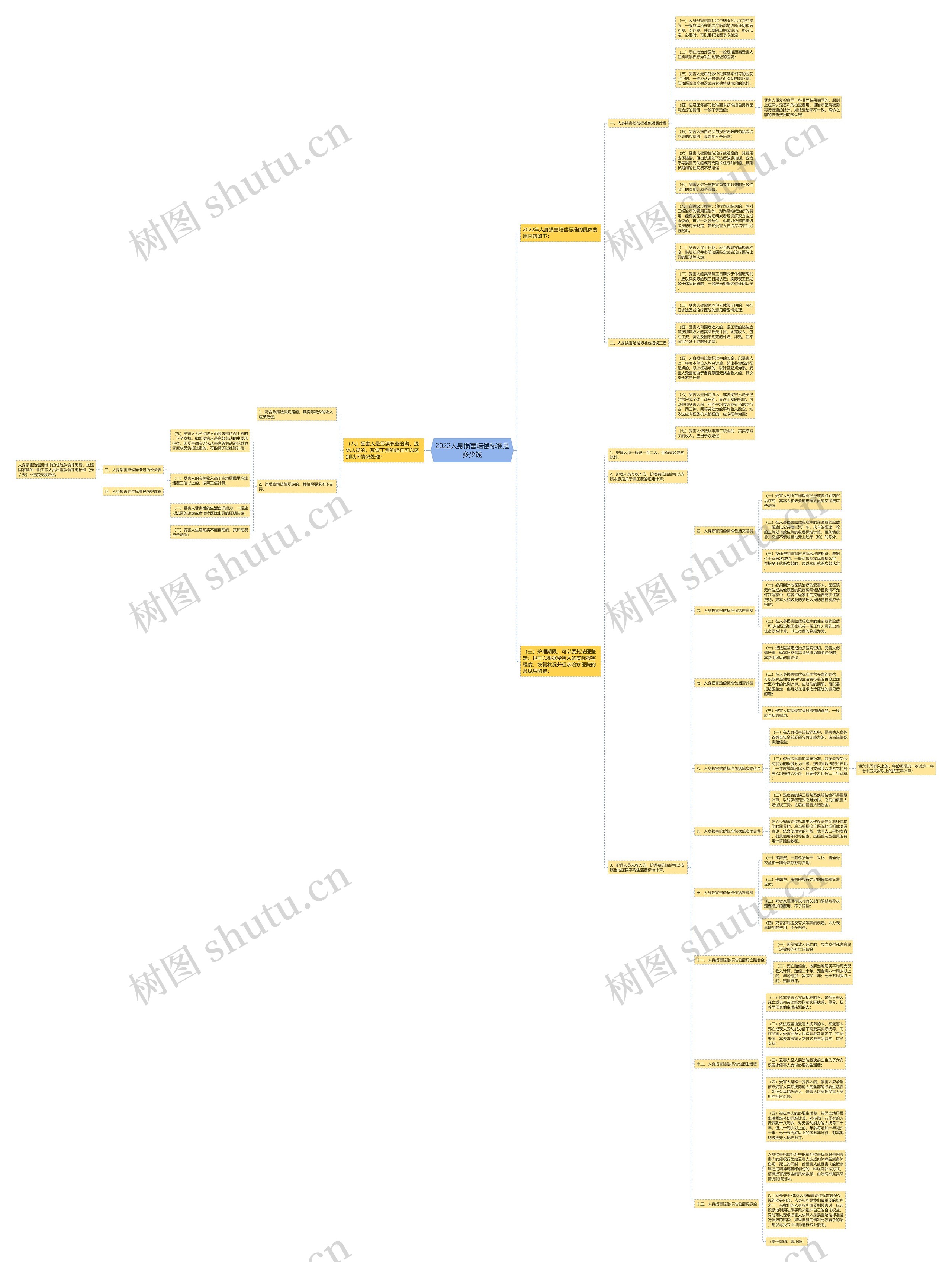 2022人身损害赔偿标准是多少钱思维导图