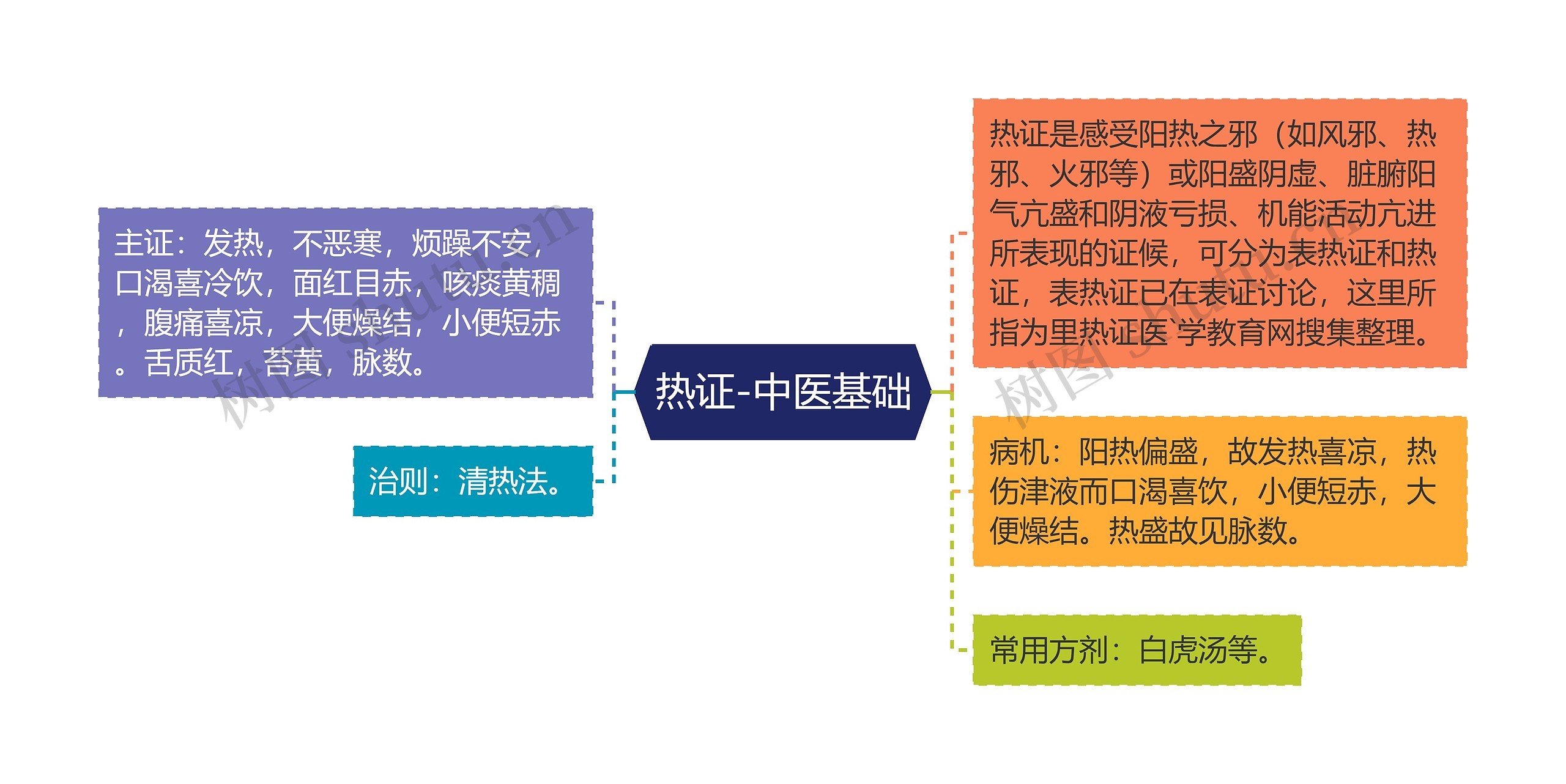 热证-中医基础思维导图