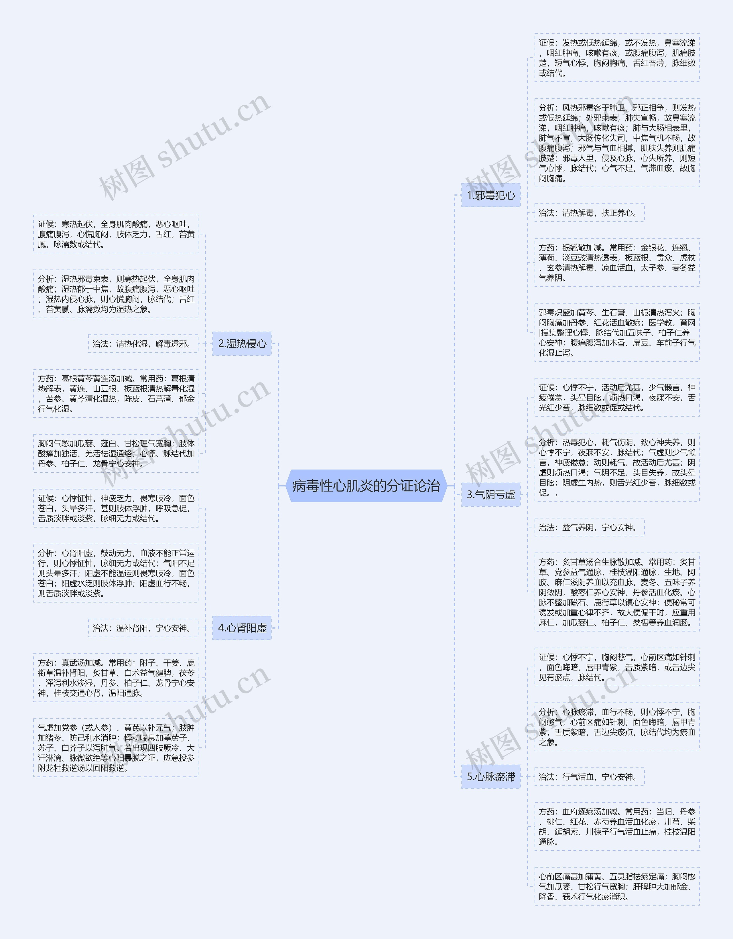 病毒性心肌炎的分证论治思维导图