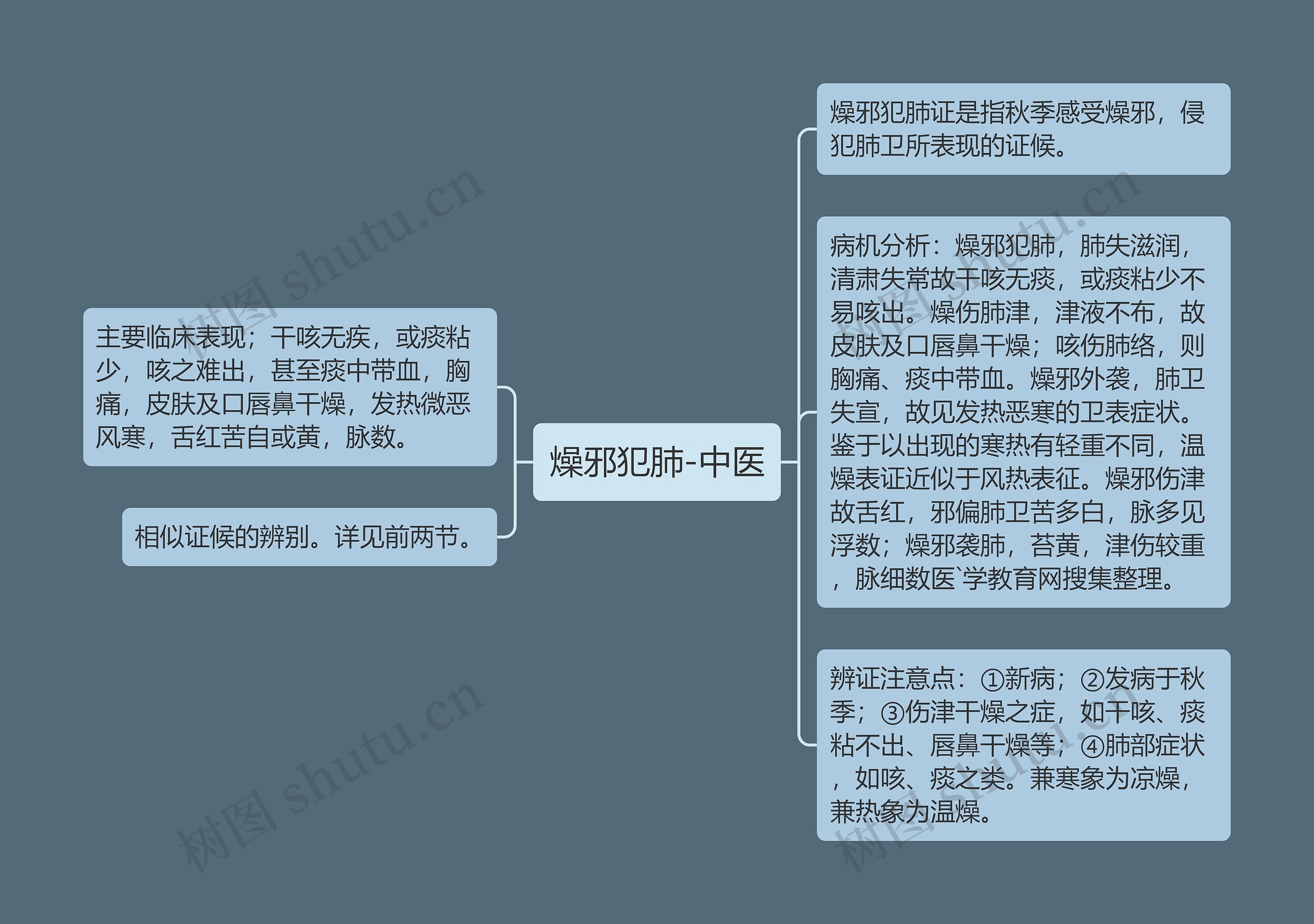 燥邪犯肺-中医思维导图