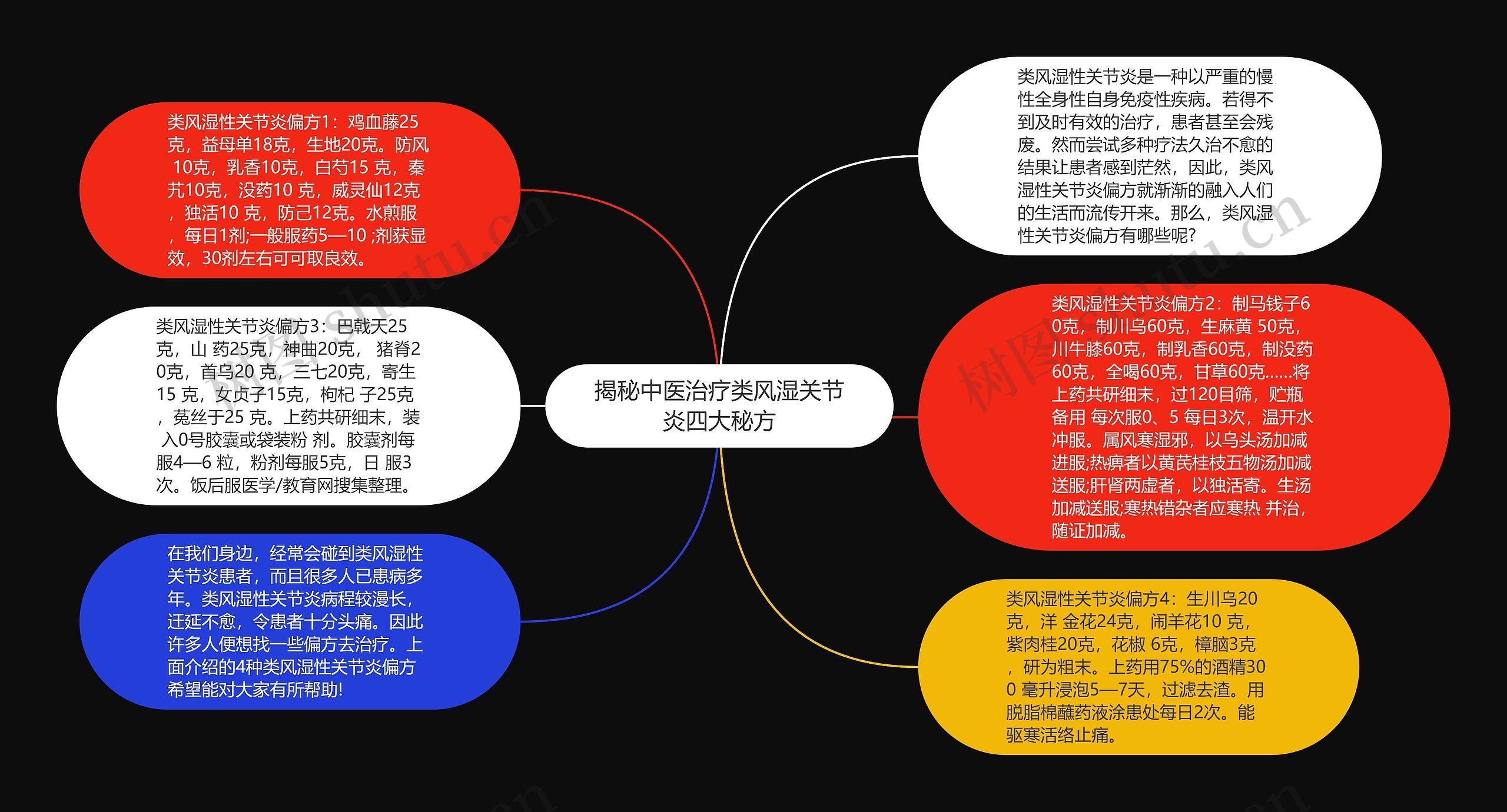 揭秘中医治疗类风湿关节炎四大秘方思维导图