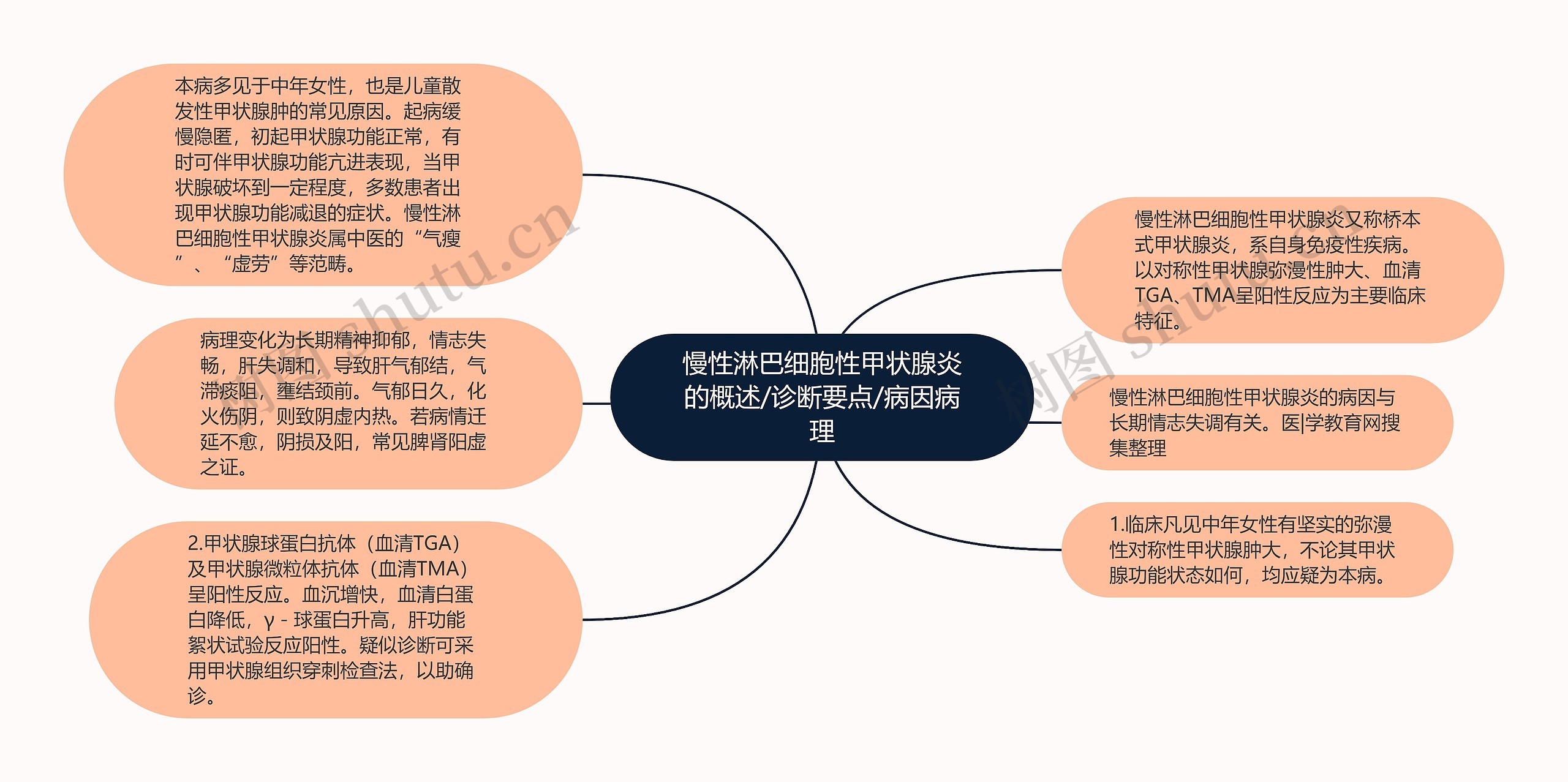 慢性淋巴细胞性甲状腺炎的概述/诊断要点/病因病理