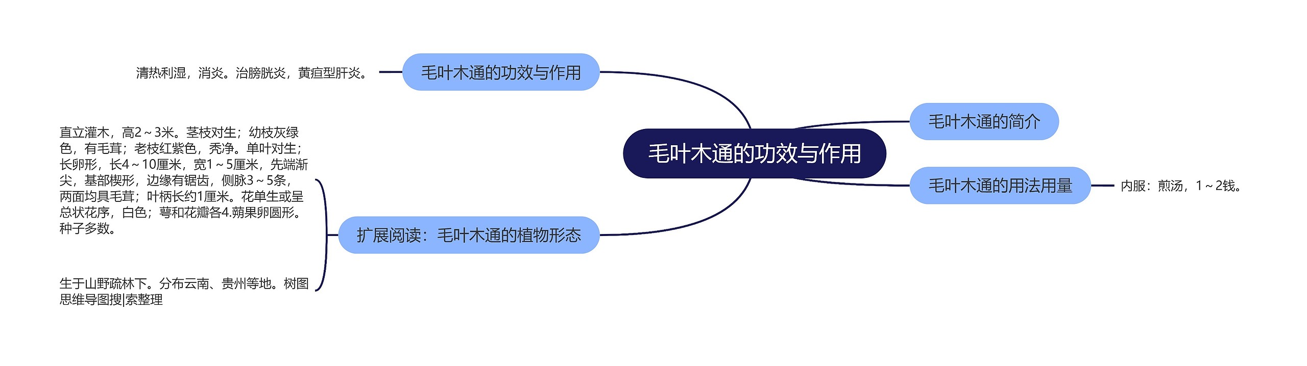 毛叶木通的功效与作用思维导图