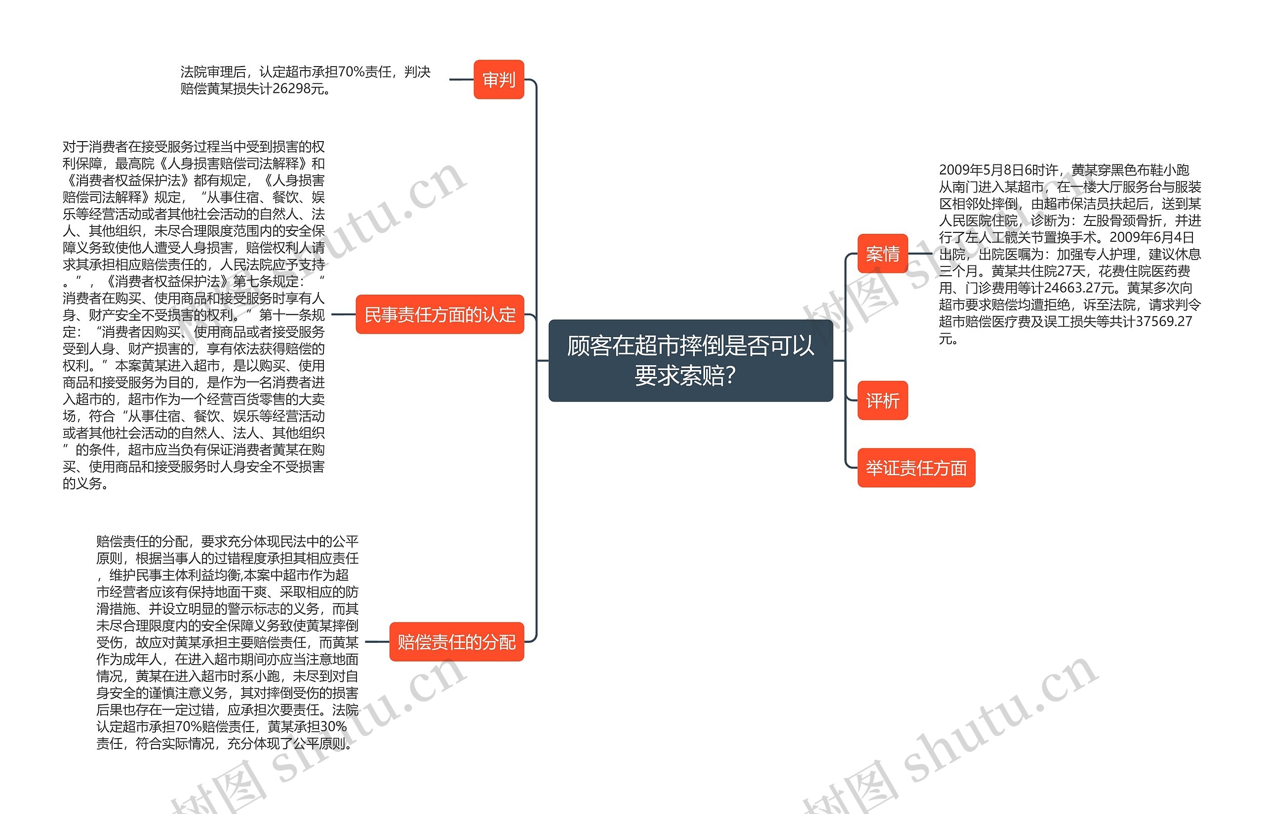 顾客在超市摔倒是否可以要求索赔？思维导图