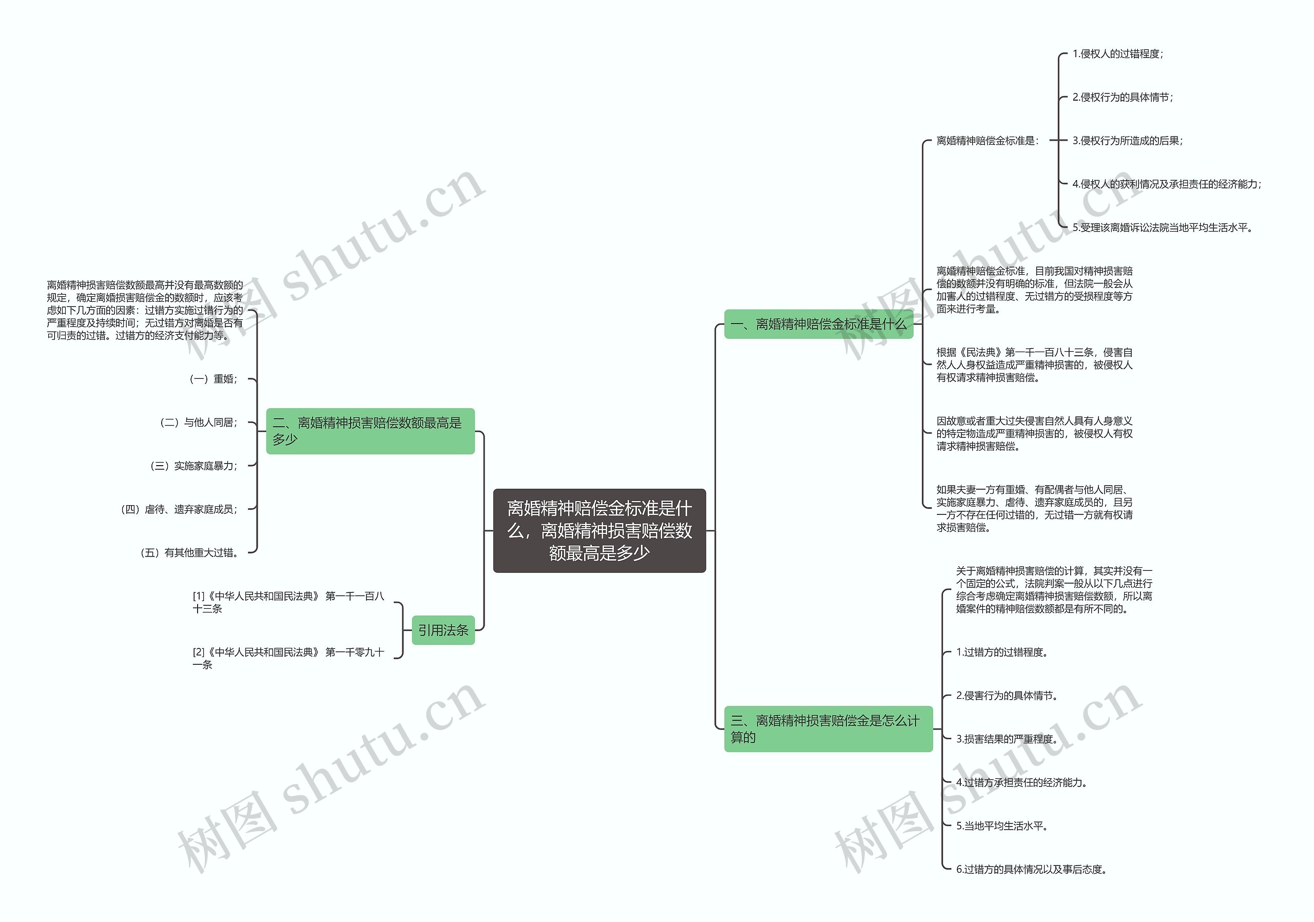 离婚精神赔偿金标准是什么，离婚精神损害赔偿数额最高是多少思维导图
