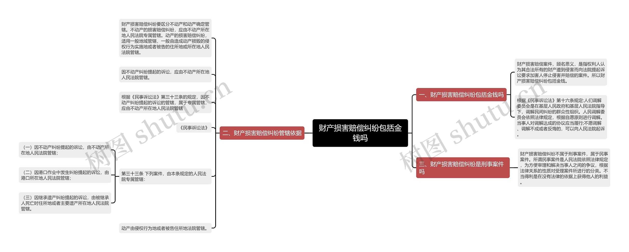 财产损害赔偿纠纷包括金钱吗思维导图