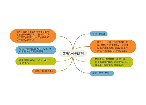 参苏丸-中药方剂