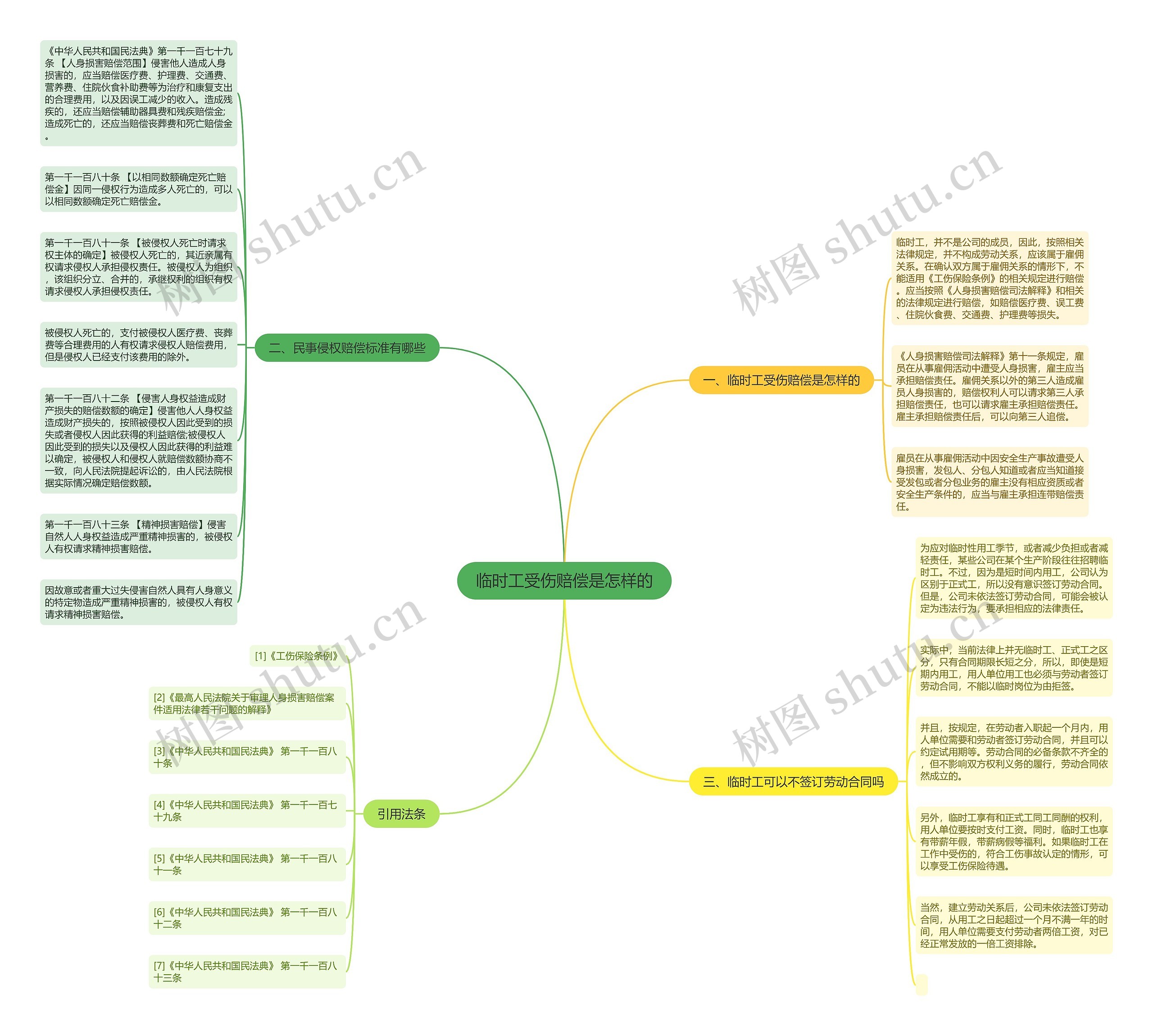 临时工受伤赔偿是怎样的思维导图