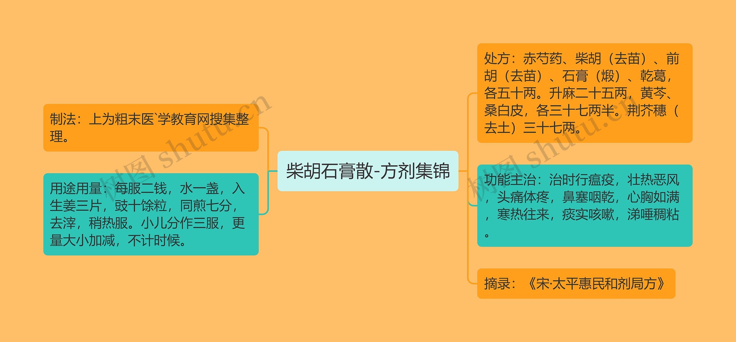 柴胡石膏散-方剂集锦思维导图