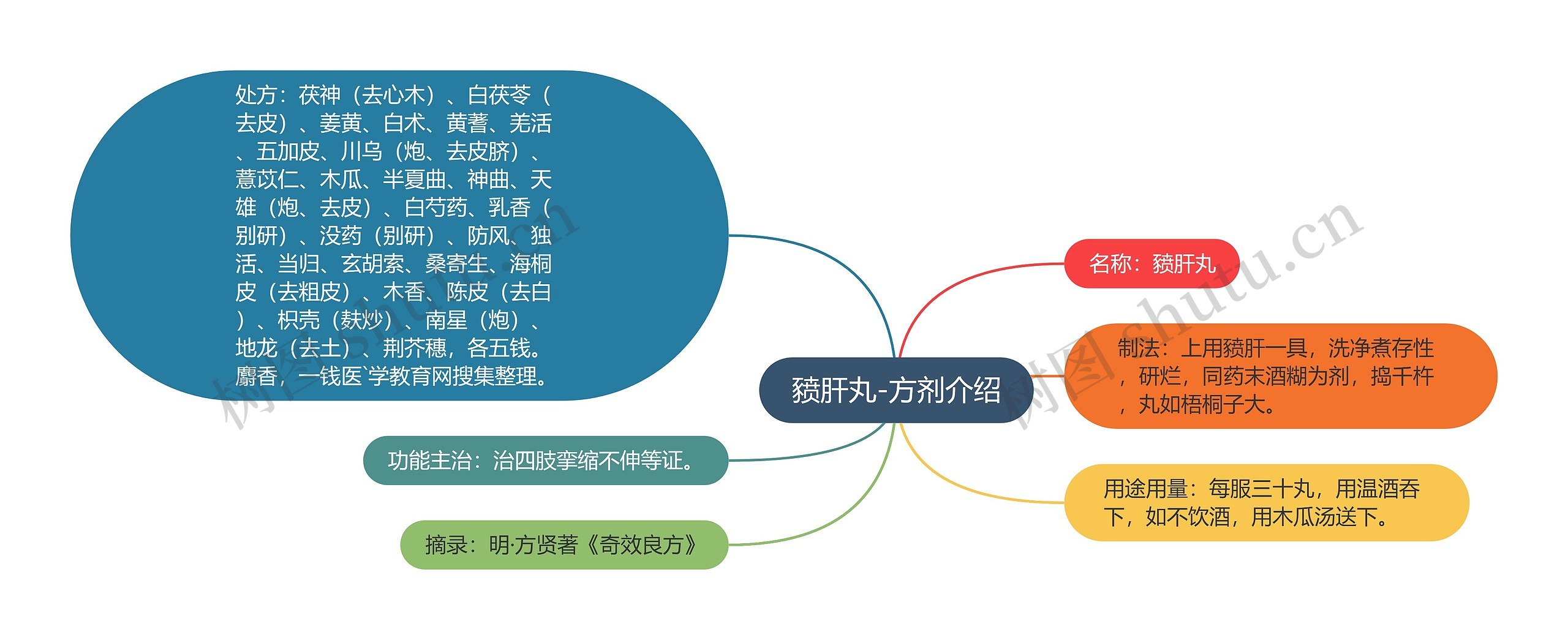 豮肝丸-方剂介绍思维导图