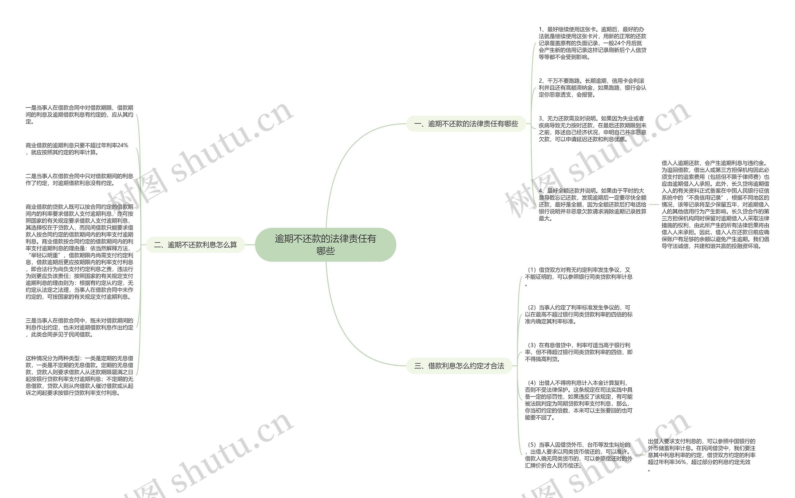 逾期不还款的法律责任有哪些思维导图