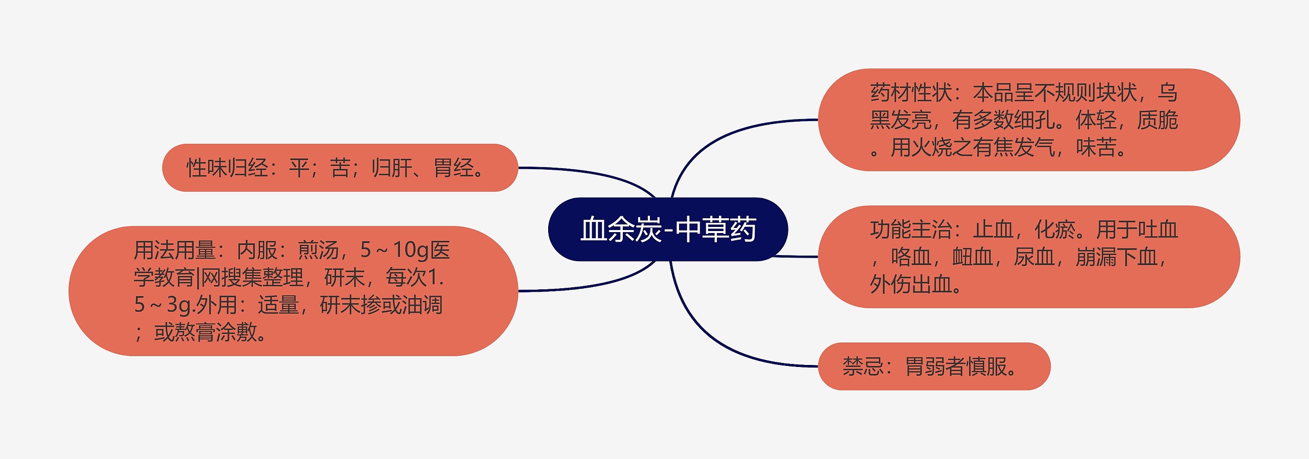 血余炭-中草药思维导图