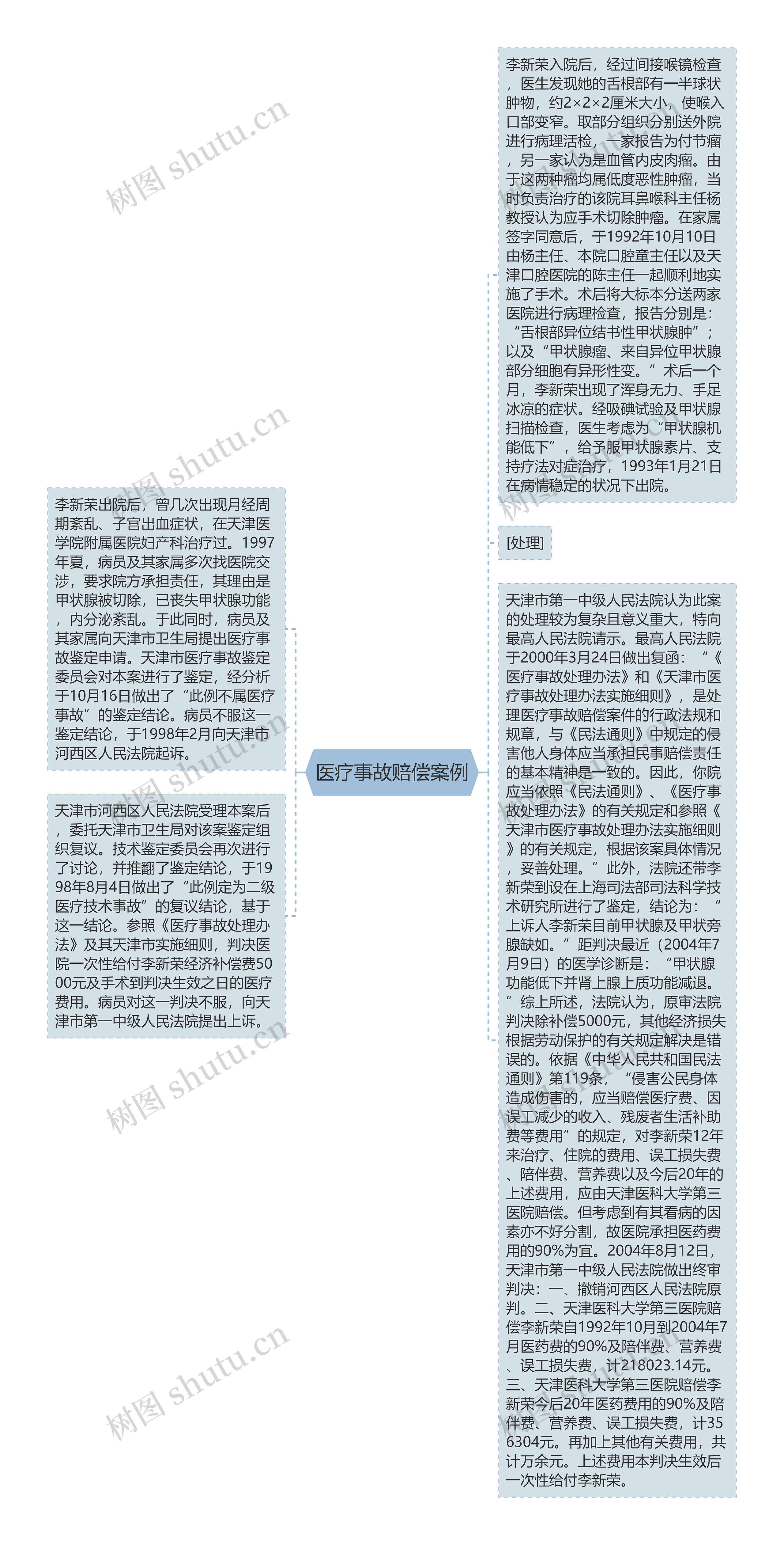 医疗事故赔偿案例思维导图