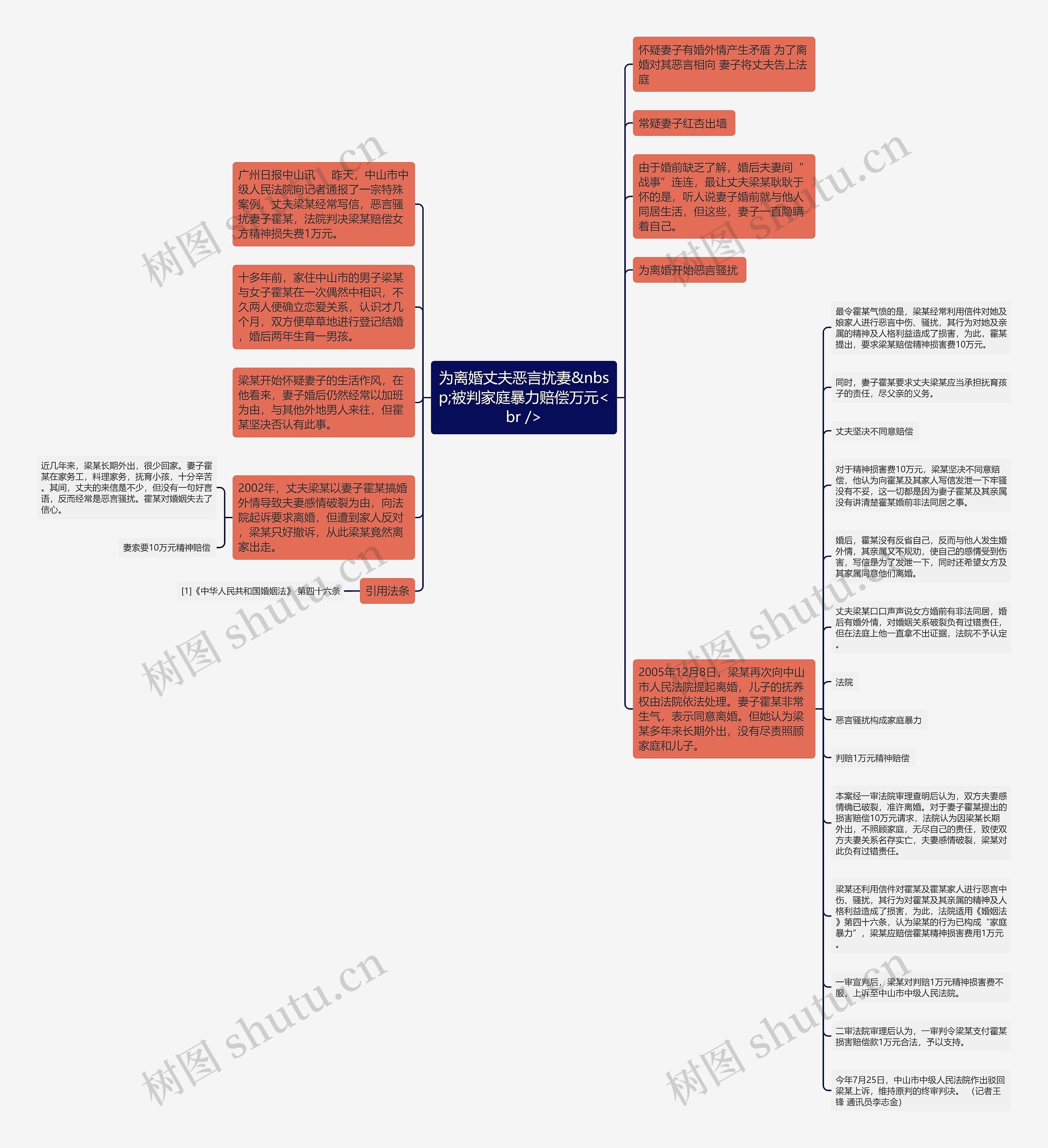 为离婚丈夫恶言扰妻&nbsp;被判家庭暴力赔偿万元<br />思维导图