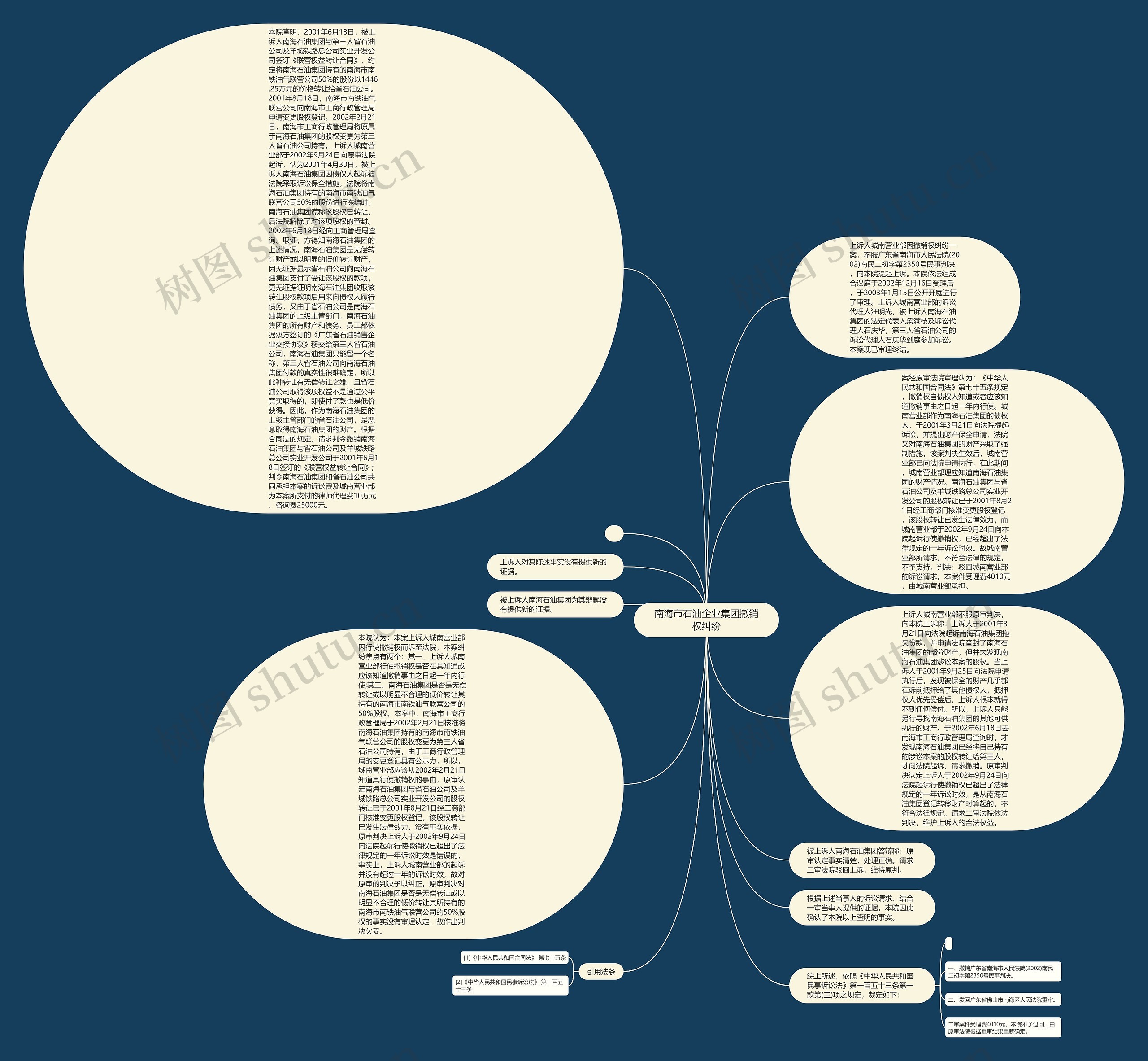 南海市石油企业集团撤销权纠纷思维导图
