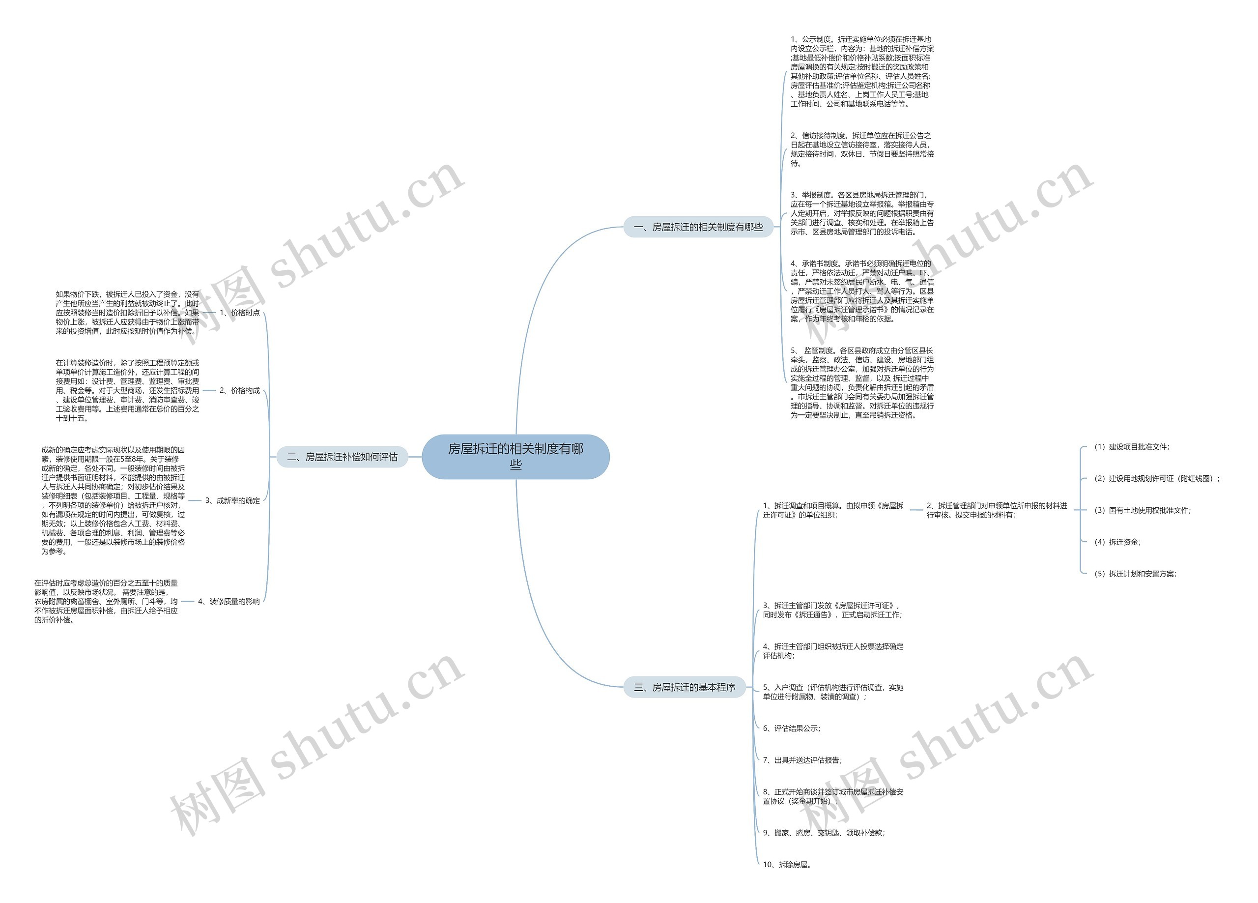 房屋拆迁的相关制度有哪些思维导图