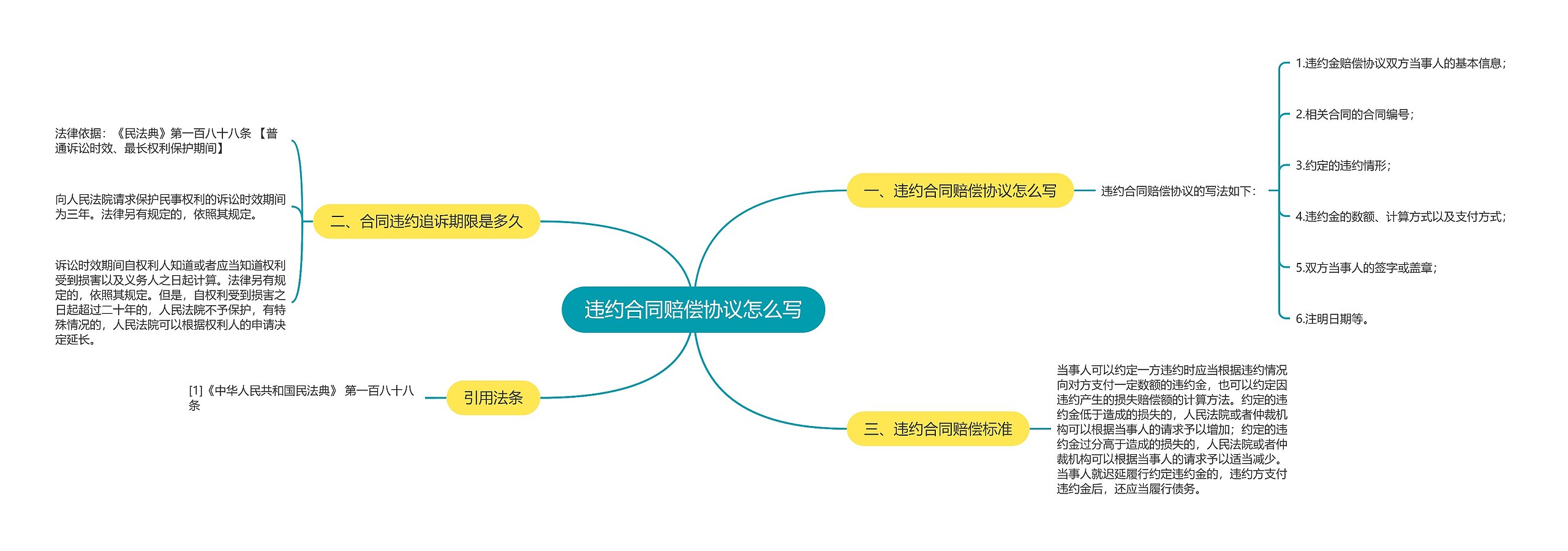 违约合同赔偿协议怎么写