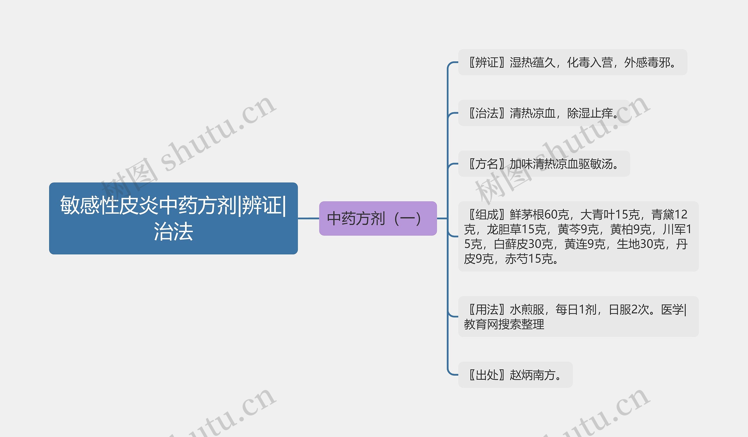 敏感性皮炎中药方剂|辨证|治法