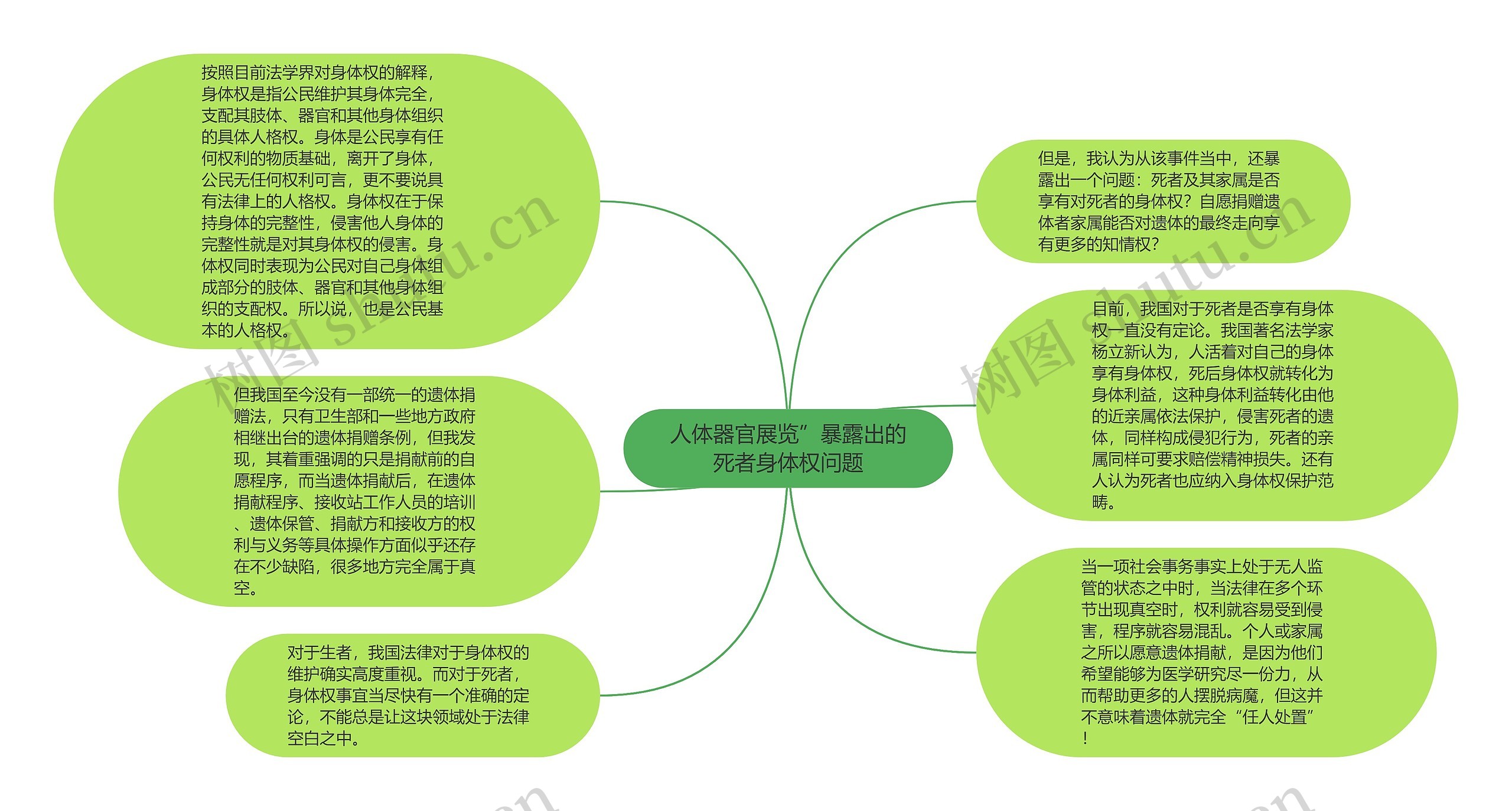 人体器官展览”暴露出的死者身体权问题思维导图