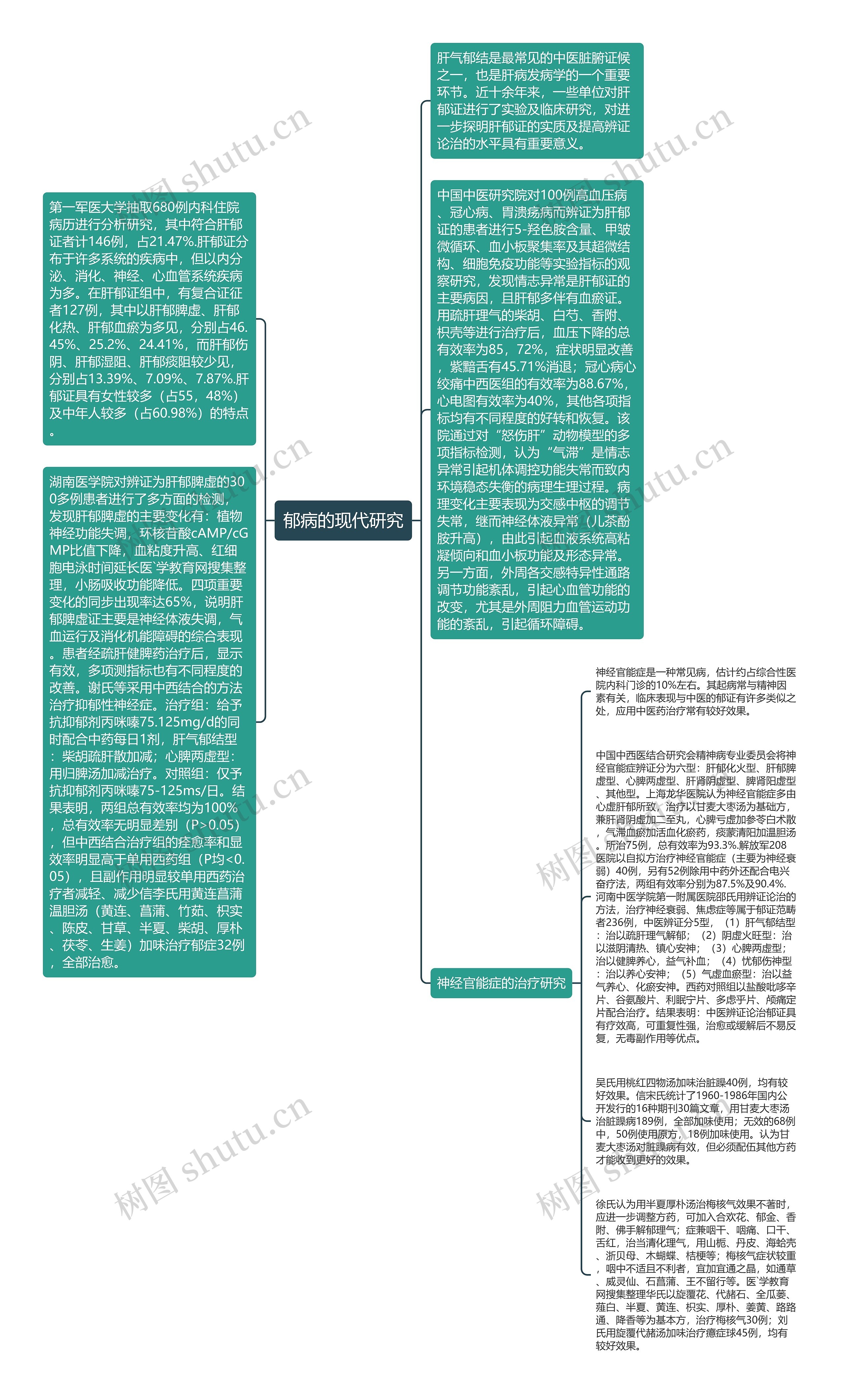 郁病的现代研究