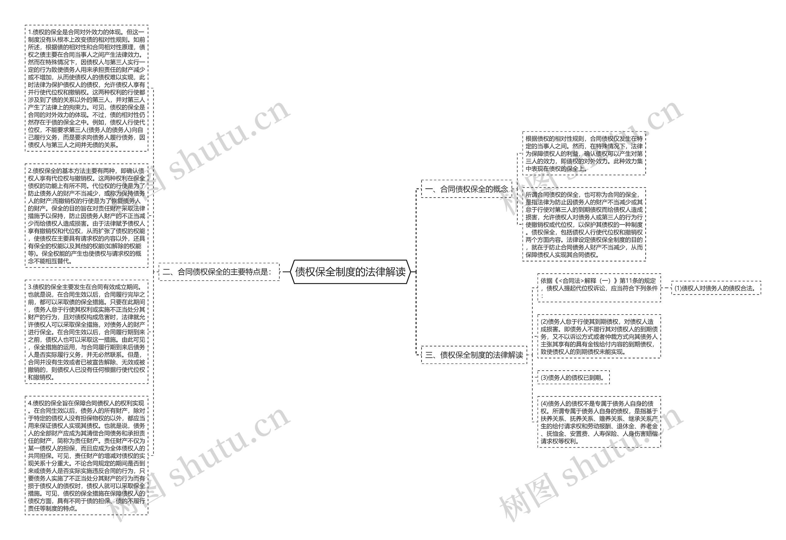 债权保全制度的法律解读思维导图