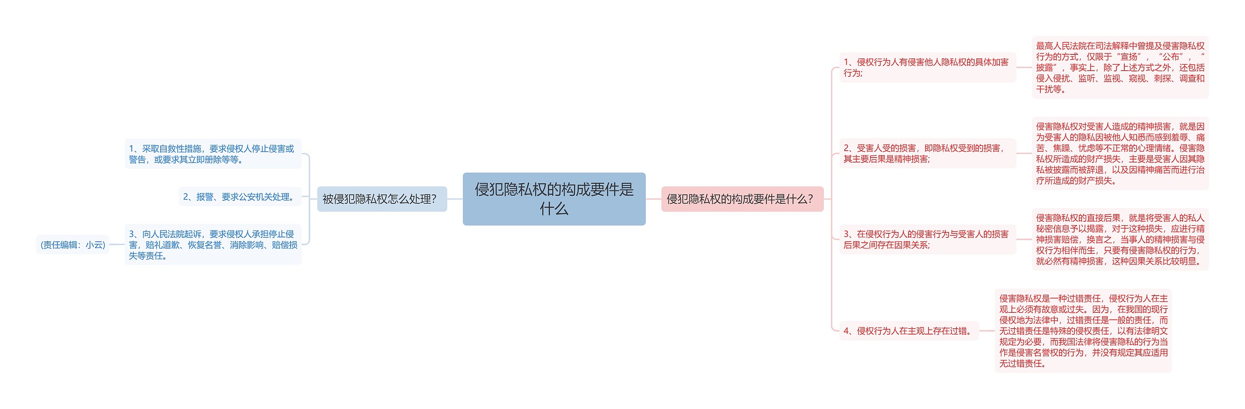 侵犯隐私权的构成要件是什么思维导图