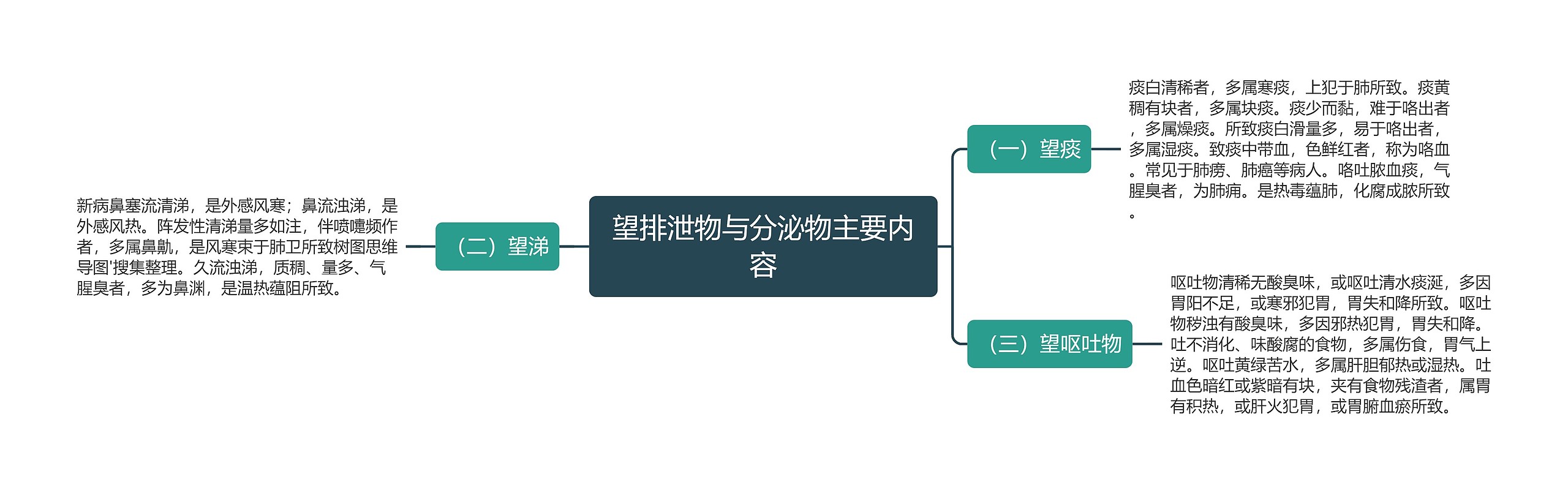 望排泄物与分泌物主要内容