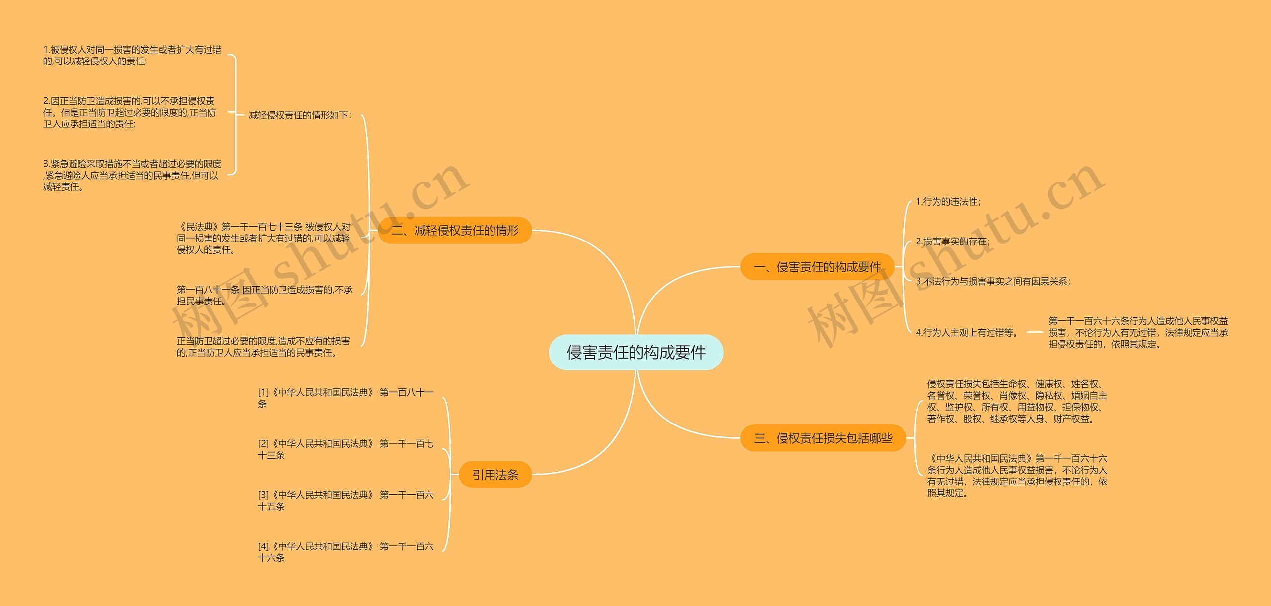 侵害责任的构成要件思维导图