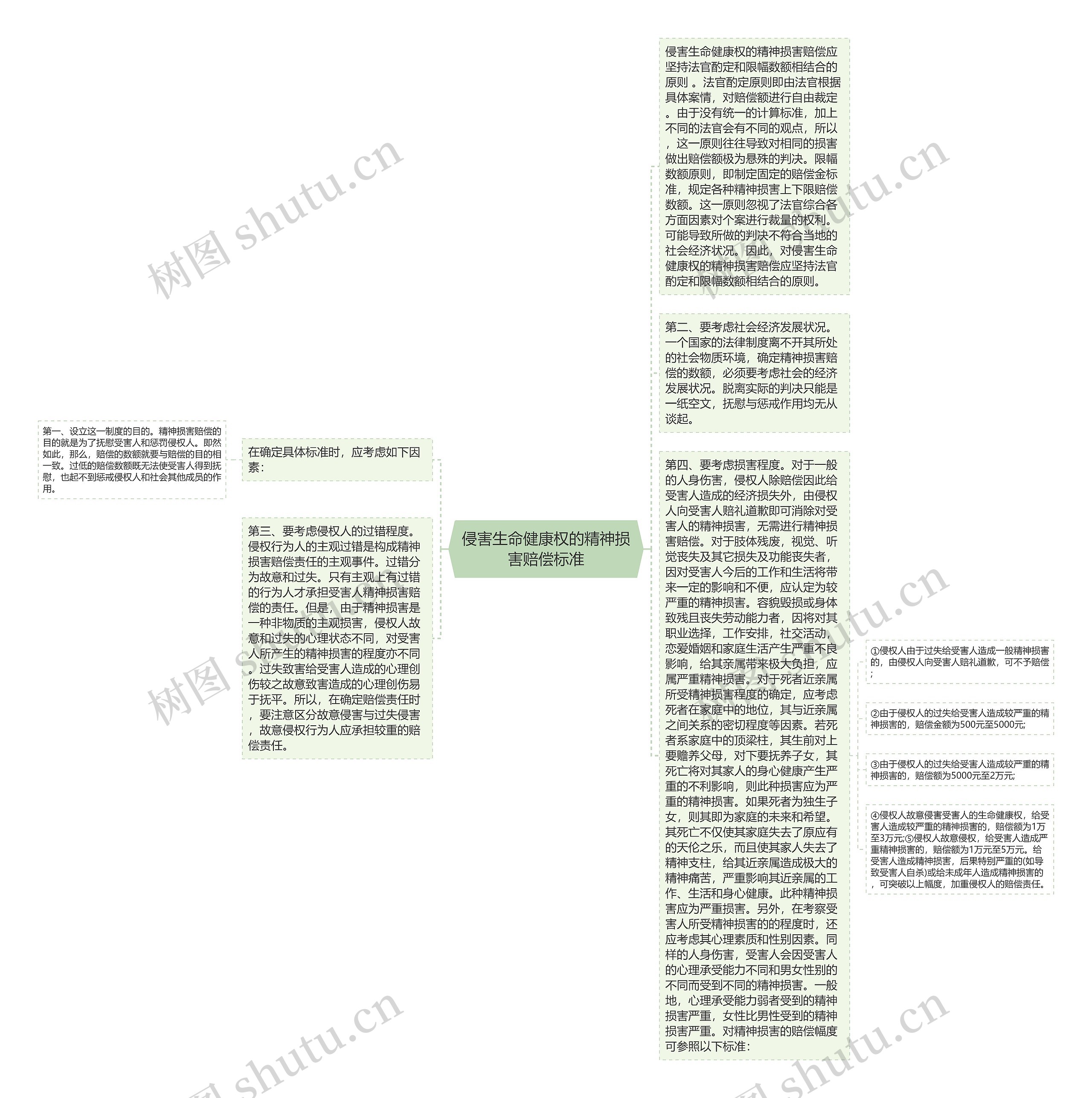 侵害生命健康权的精神损害赔偿标准思维导图