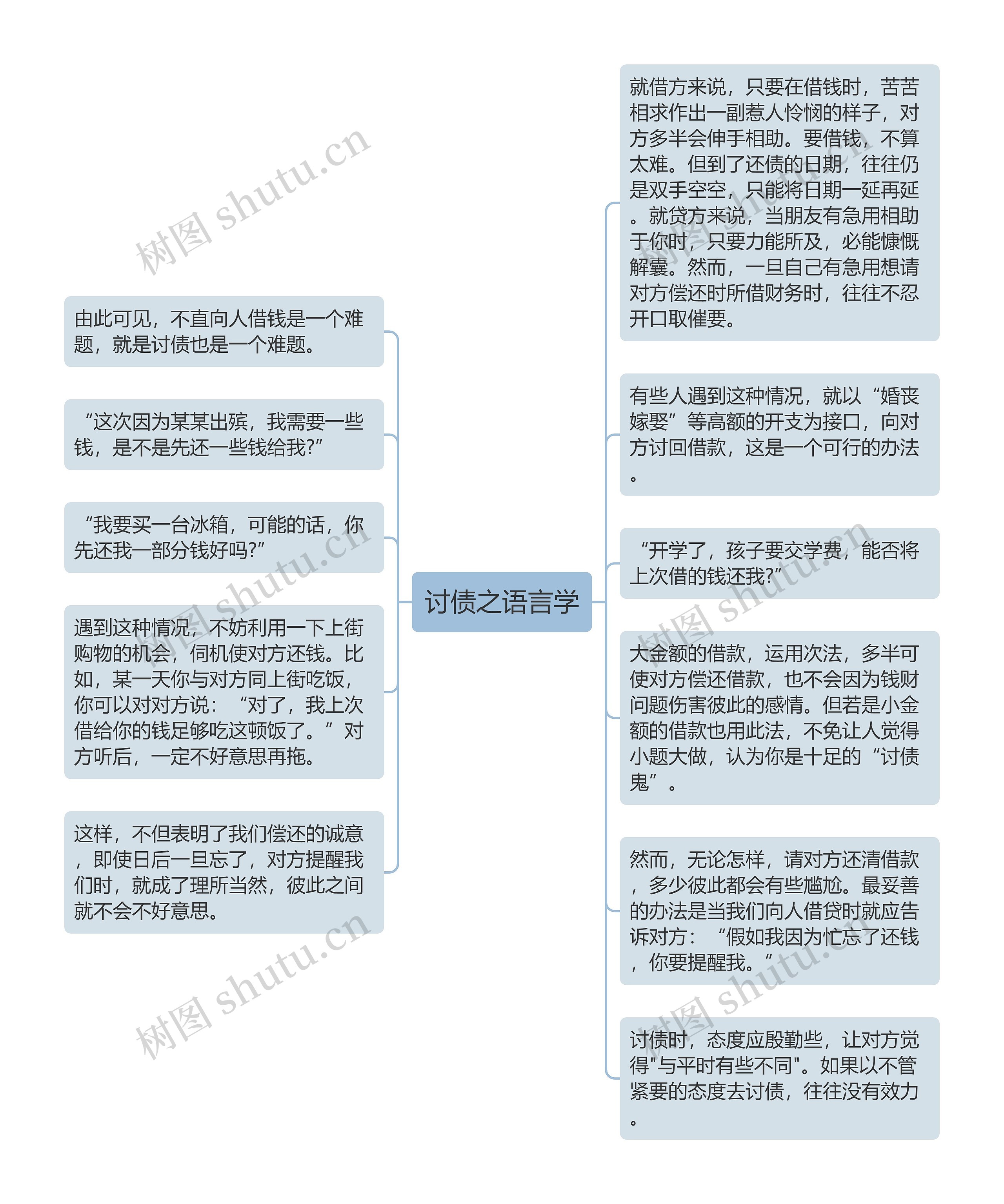 讨债之语言学思维导图