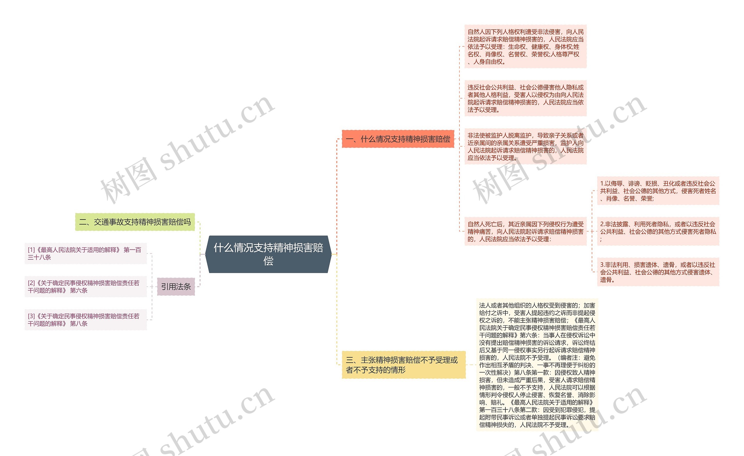 什么情况支持精神损害赔偿思维导图