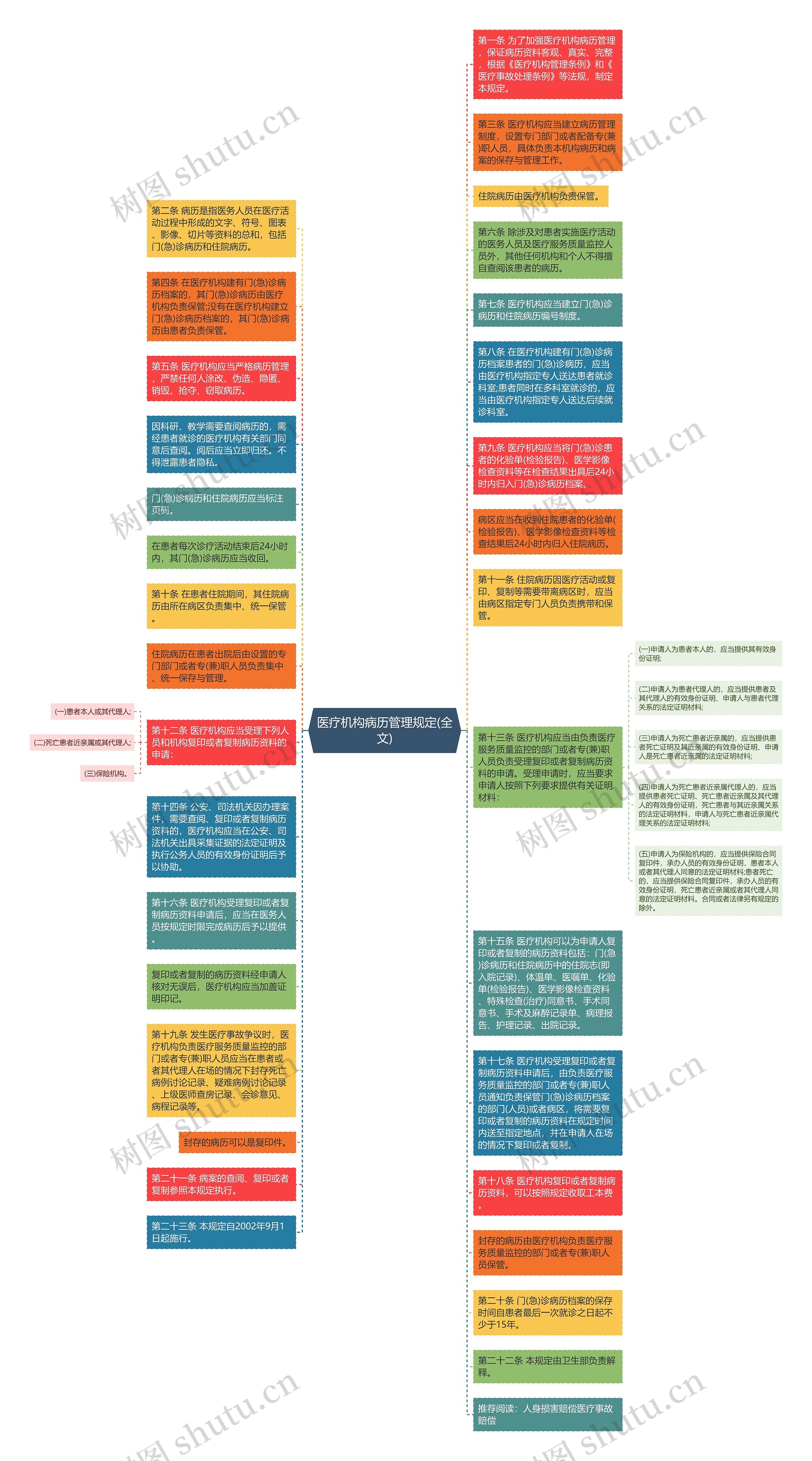 医疗机构病历管理规定(全文)思维导图