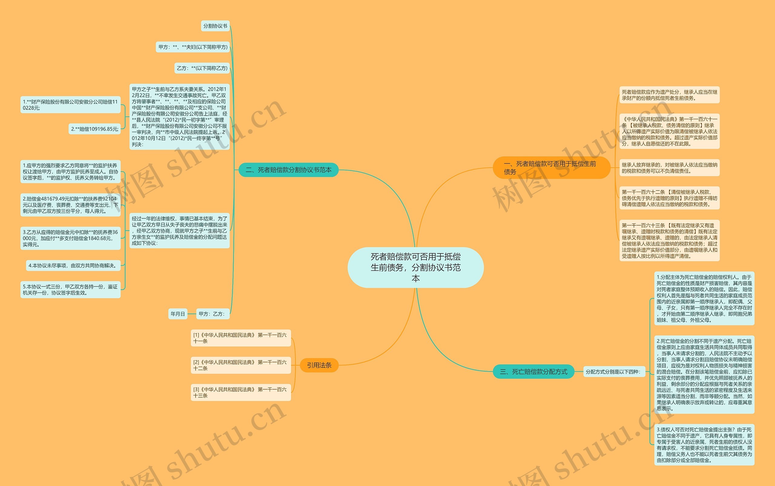 死者赔偿款可否用于抵偿生前债务，分割协议书范本思维导图