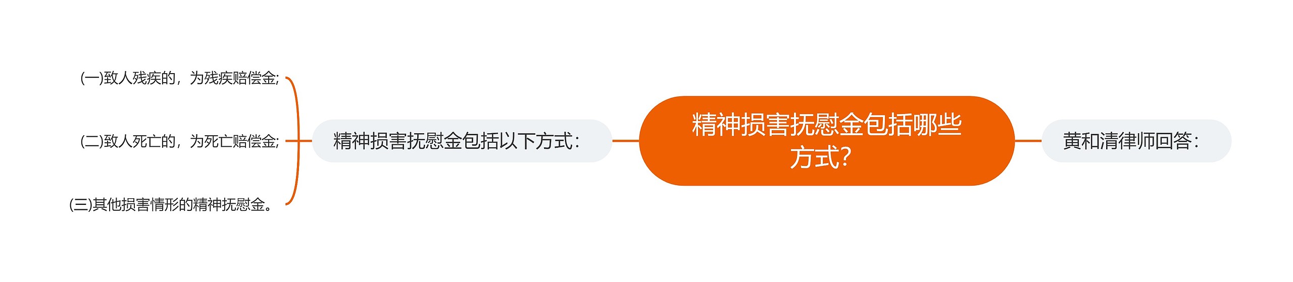 精神损害抚慰金包括哪些方式？